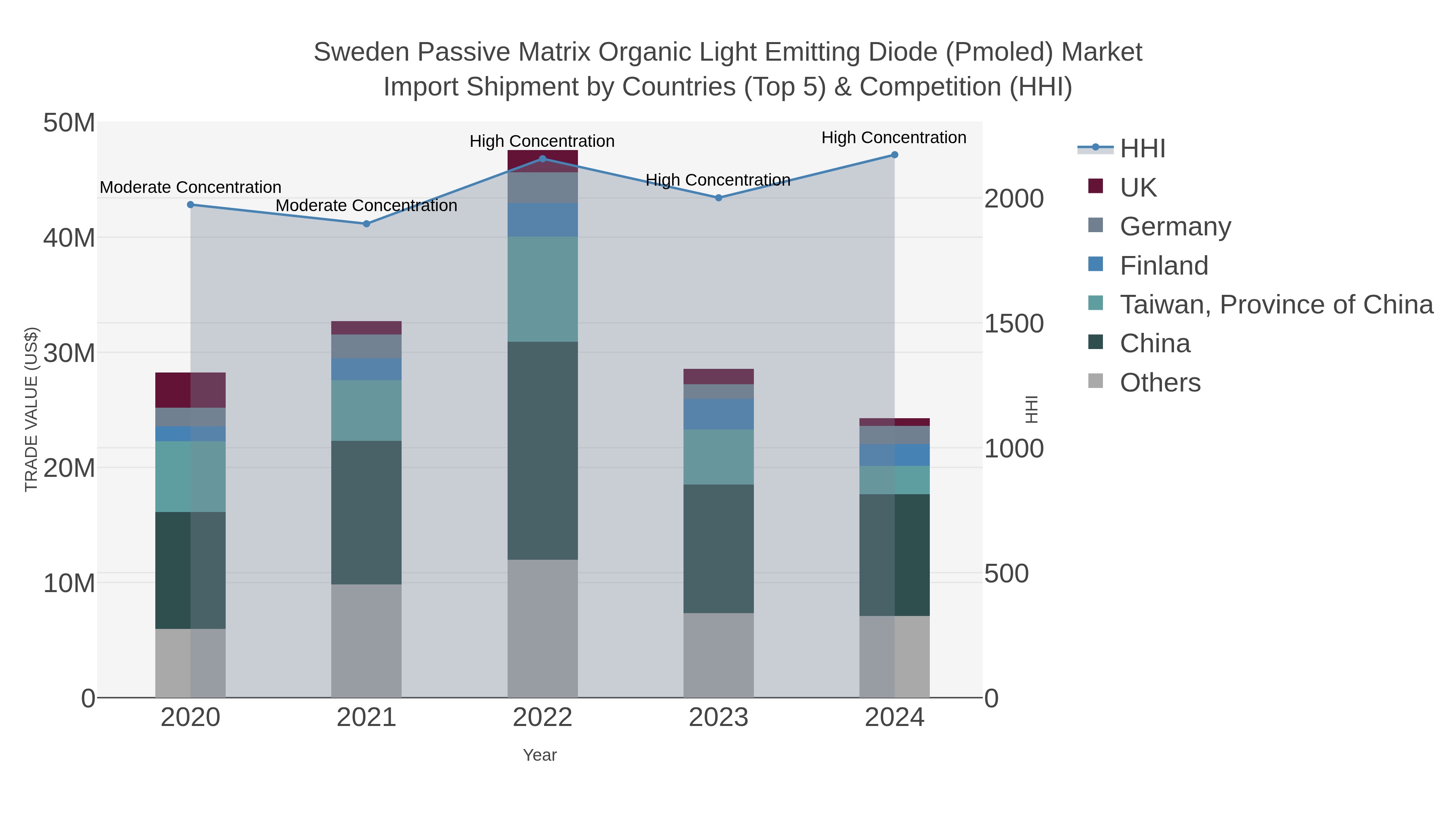 Sweden Passive Matrix Organic Light Emitting Diode (pmoled) Market Import Shipment by Countries (Top 5) & Competition (HHI)
