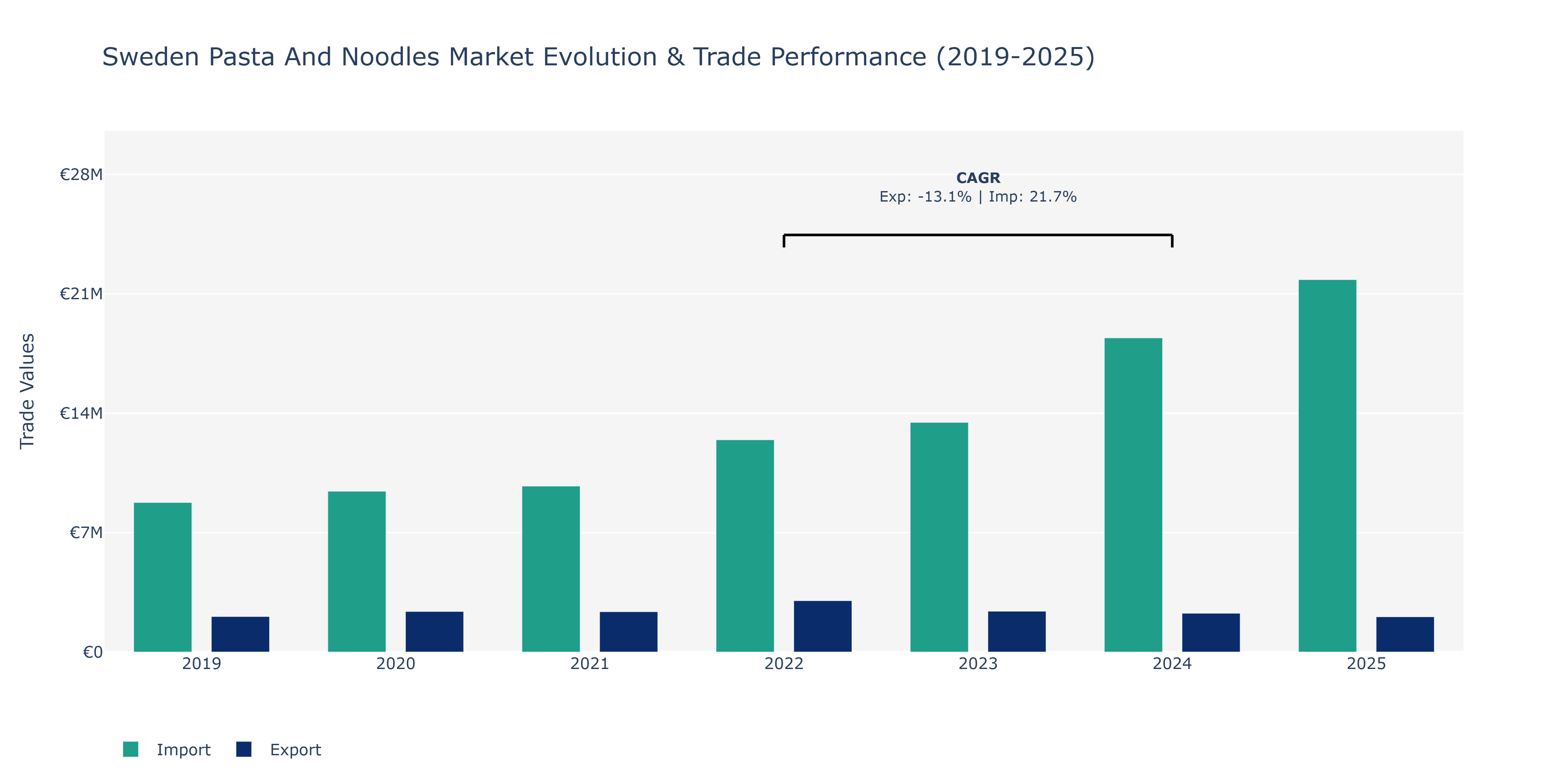 Sweden Pasta And Noodles Market: Production & Trade Performance (2019-2025)