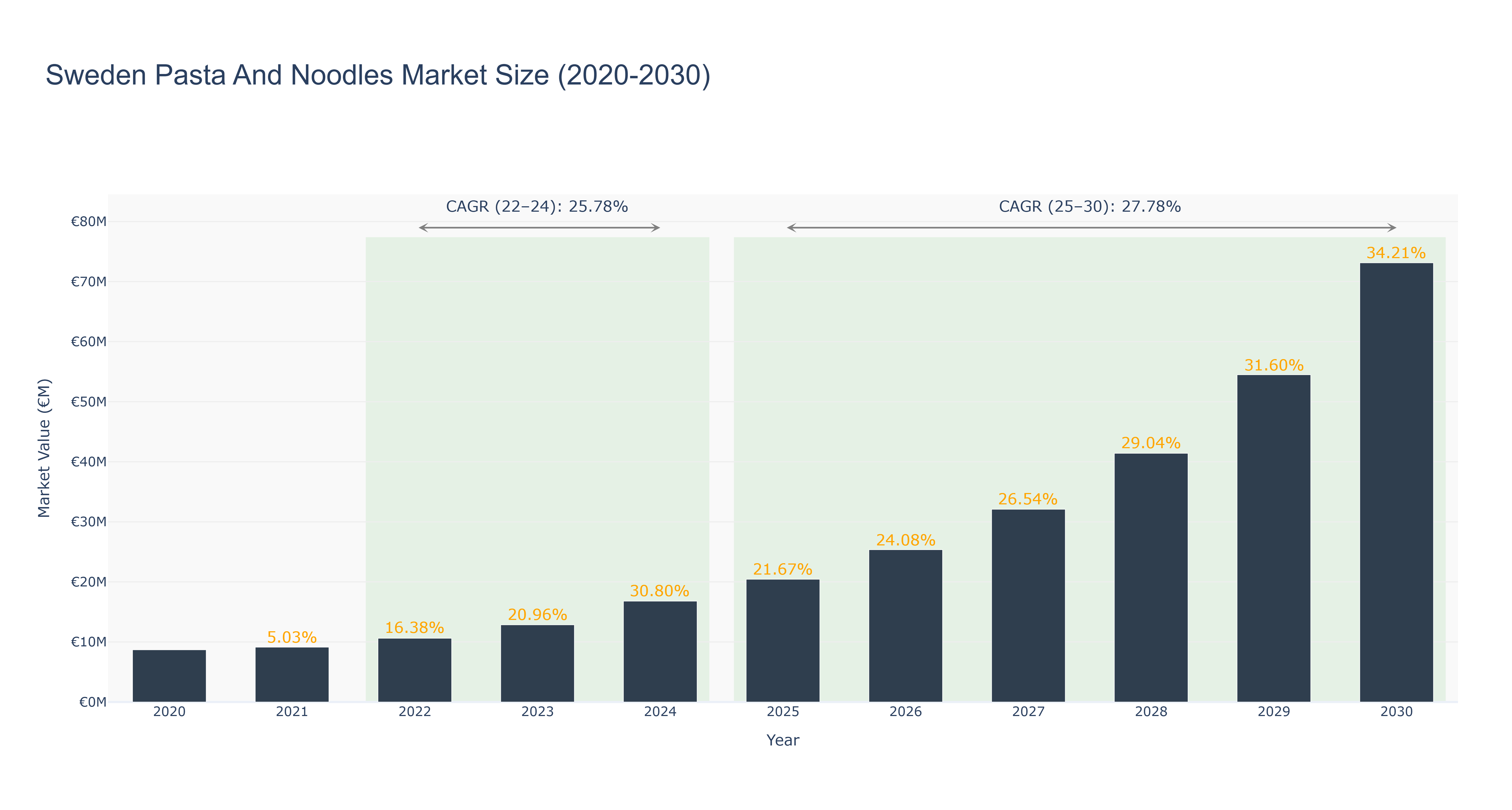 Sweden Pasta And Noodles Market Size (2020-2030)