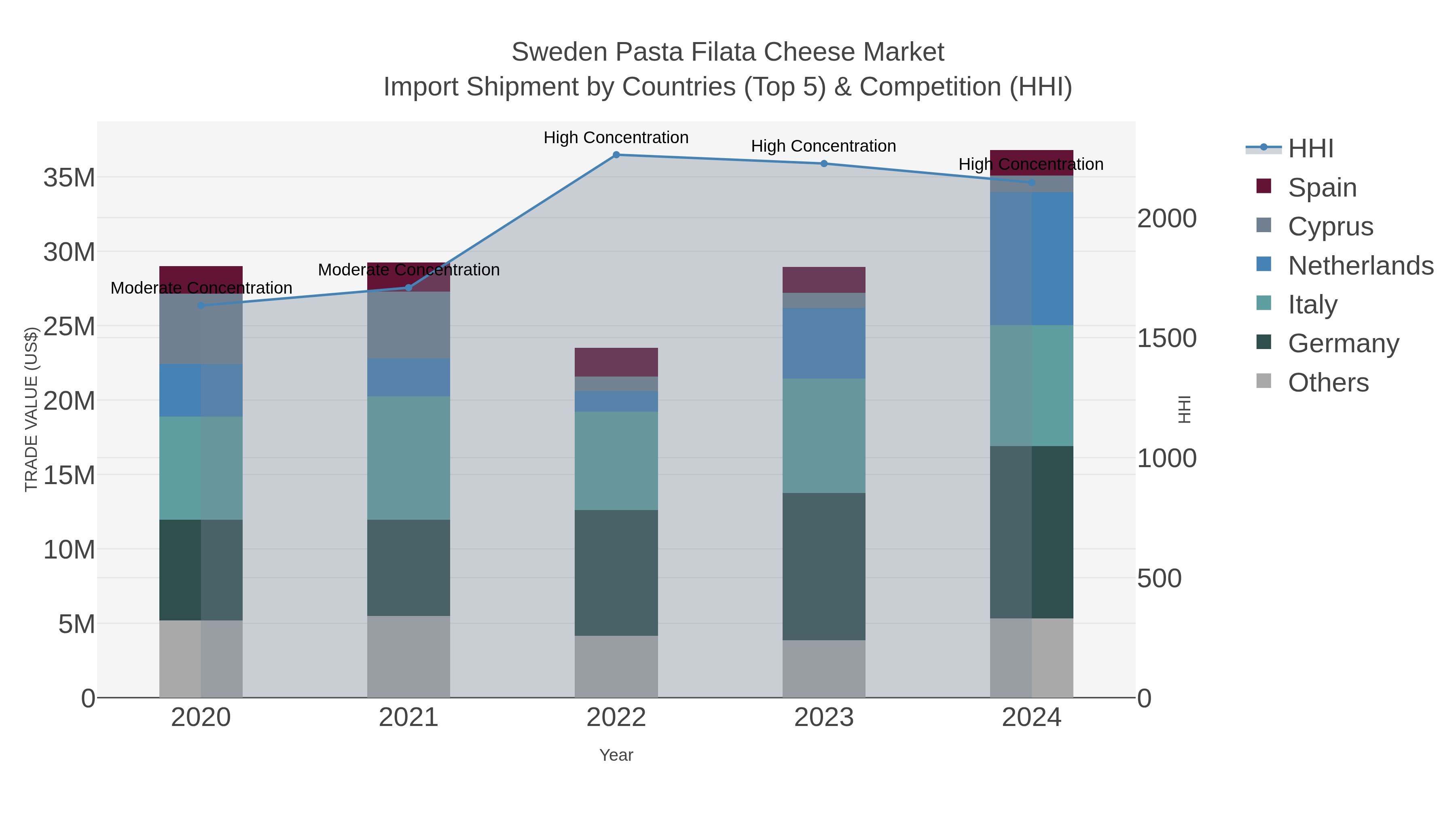 Sweden Pasta Filata Cheese Market Import Shipment by Countries (Top 5) & Competition (HHI)