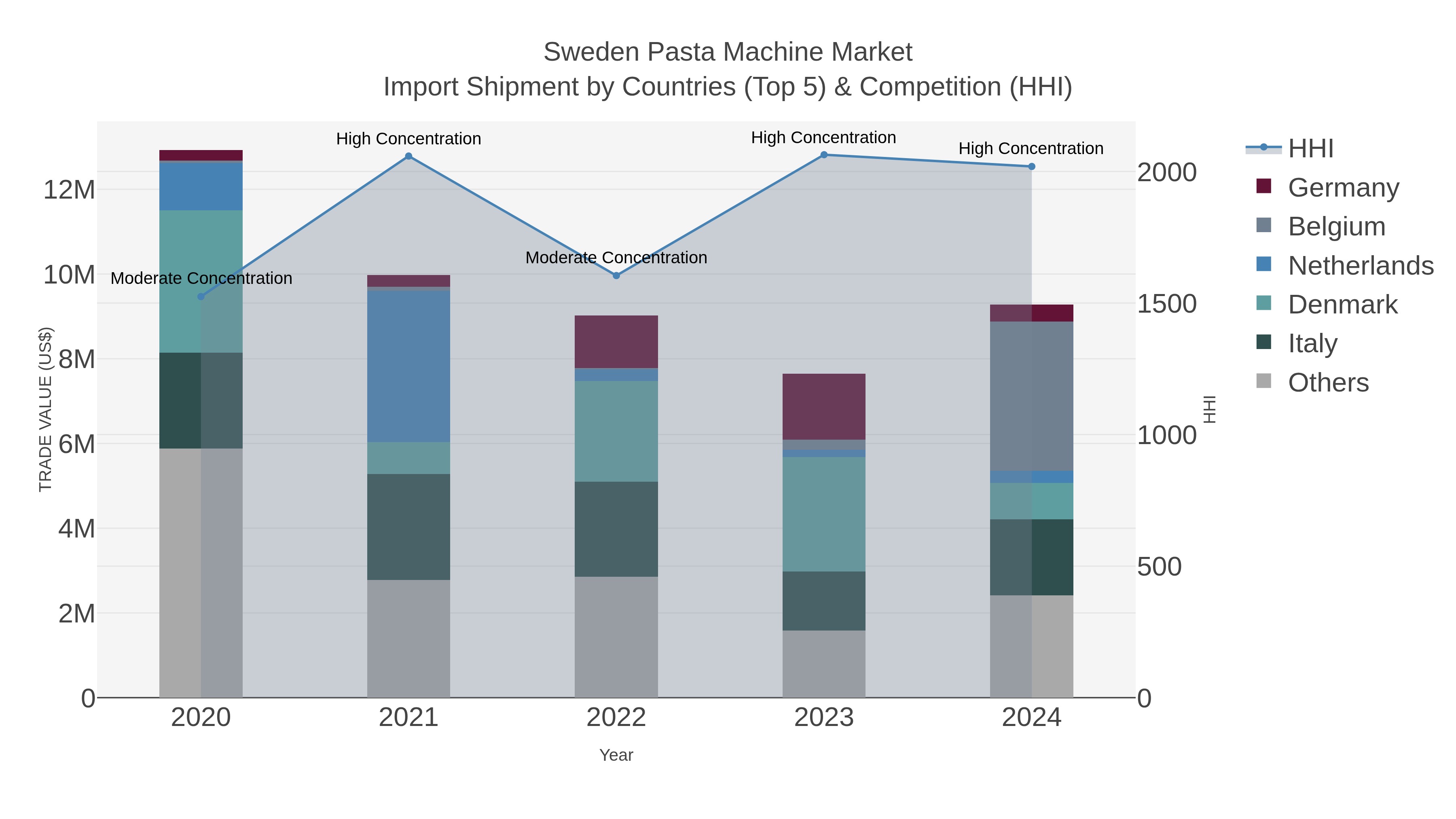 Sweden Pasta Machine Market Import Shipment by Countries (Top 5) & Competition (HHI)