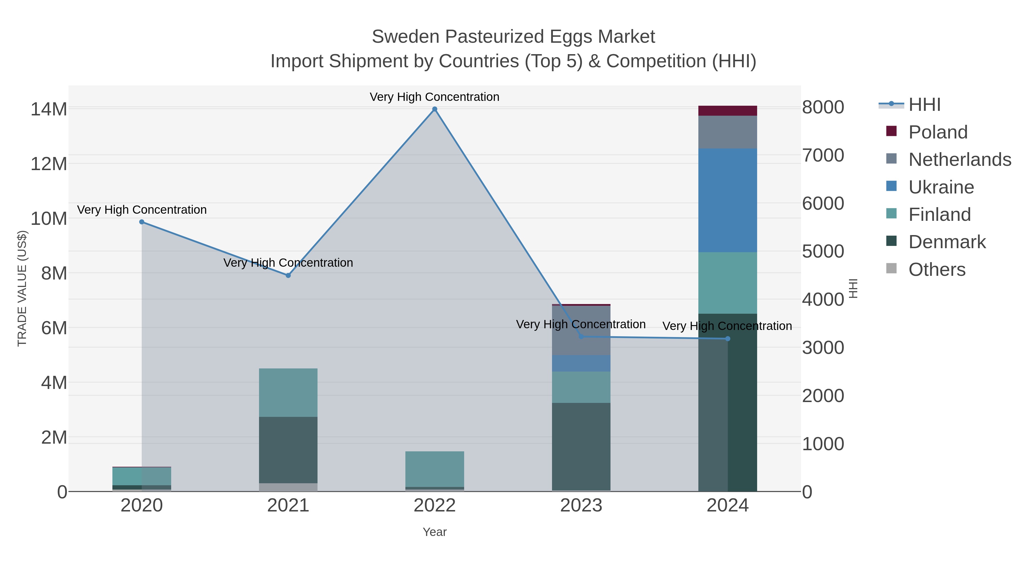 Sweden Pasteurized Eggs Market Import Shipment by Countries (Top 5) & Competition (HHI)