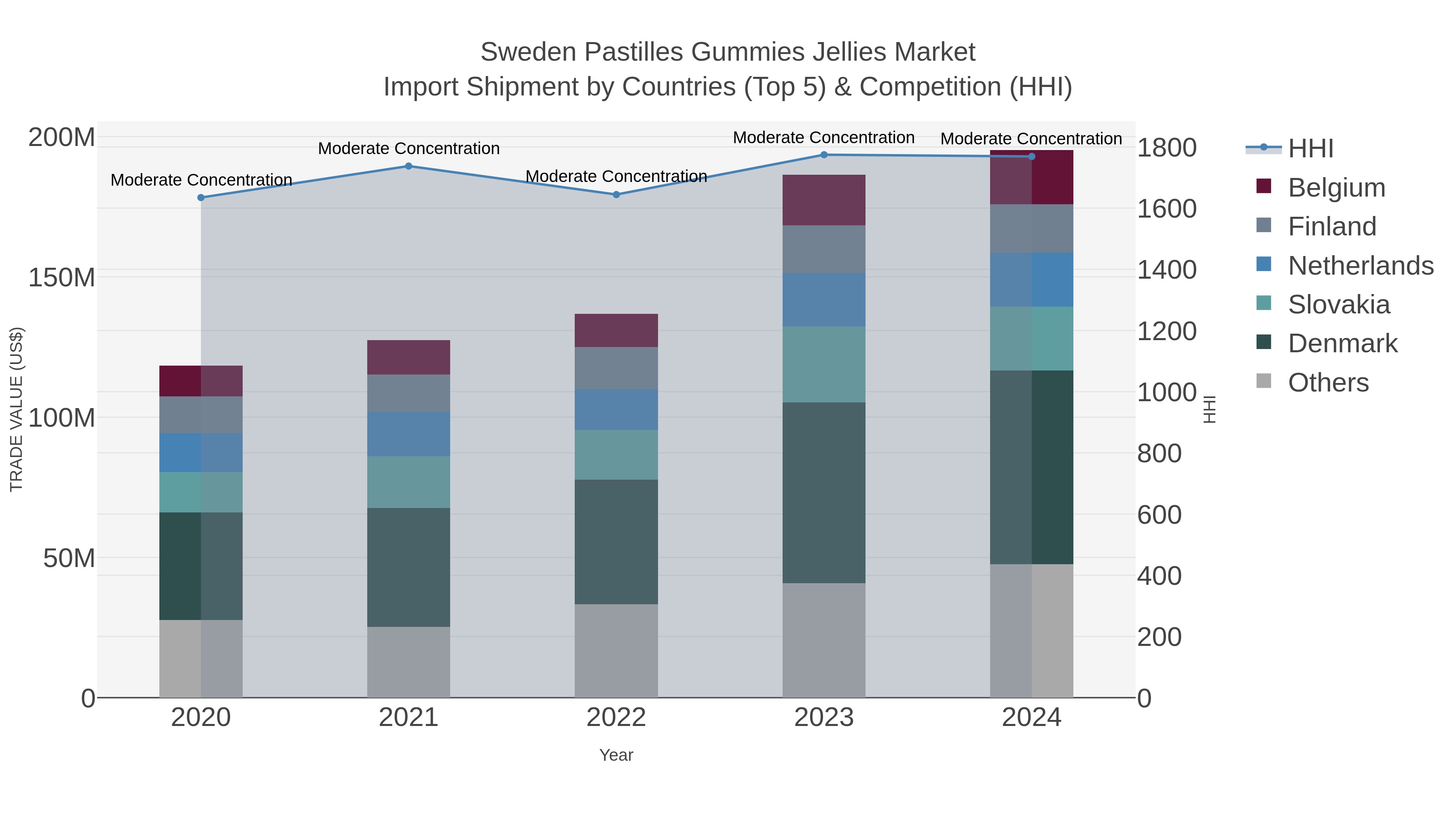 Sweden Pastilles Gummies Jellies Market Import Shipment by Countries (Top 5) & Competition (HHI)