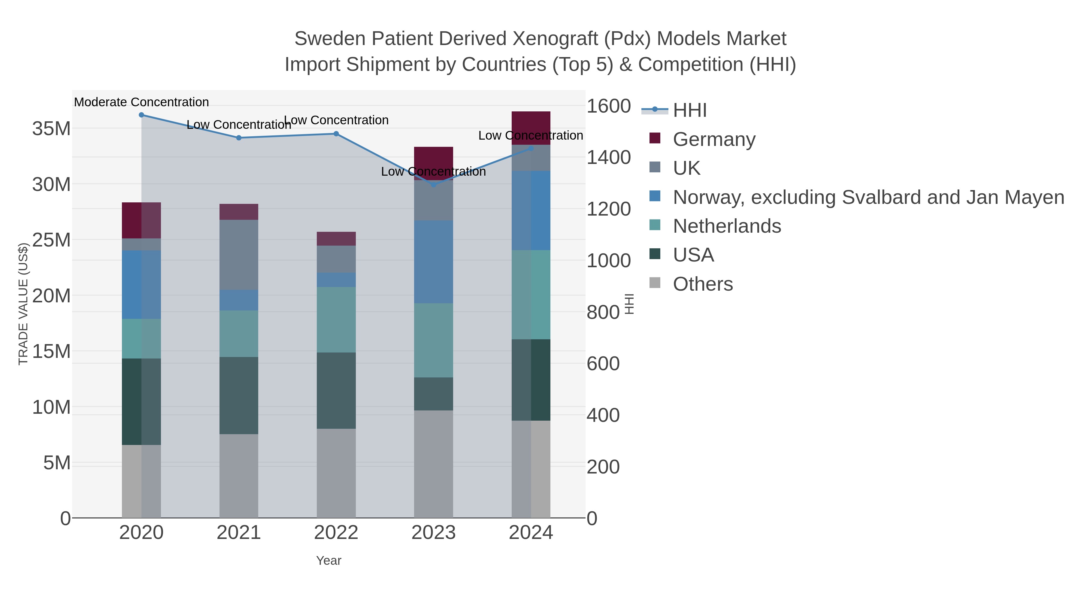 Sweden Patient Derived Xenograft (pdx) Models Market Import Shipment by Countries (Top 5) & Competition (HHI)