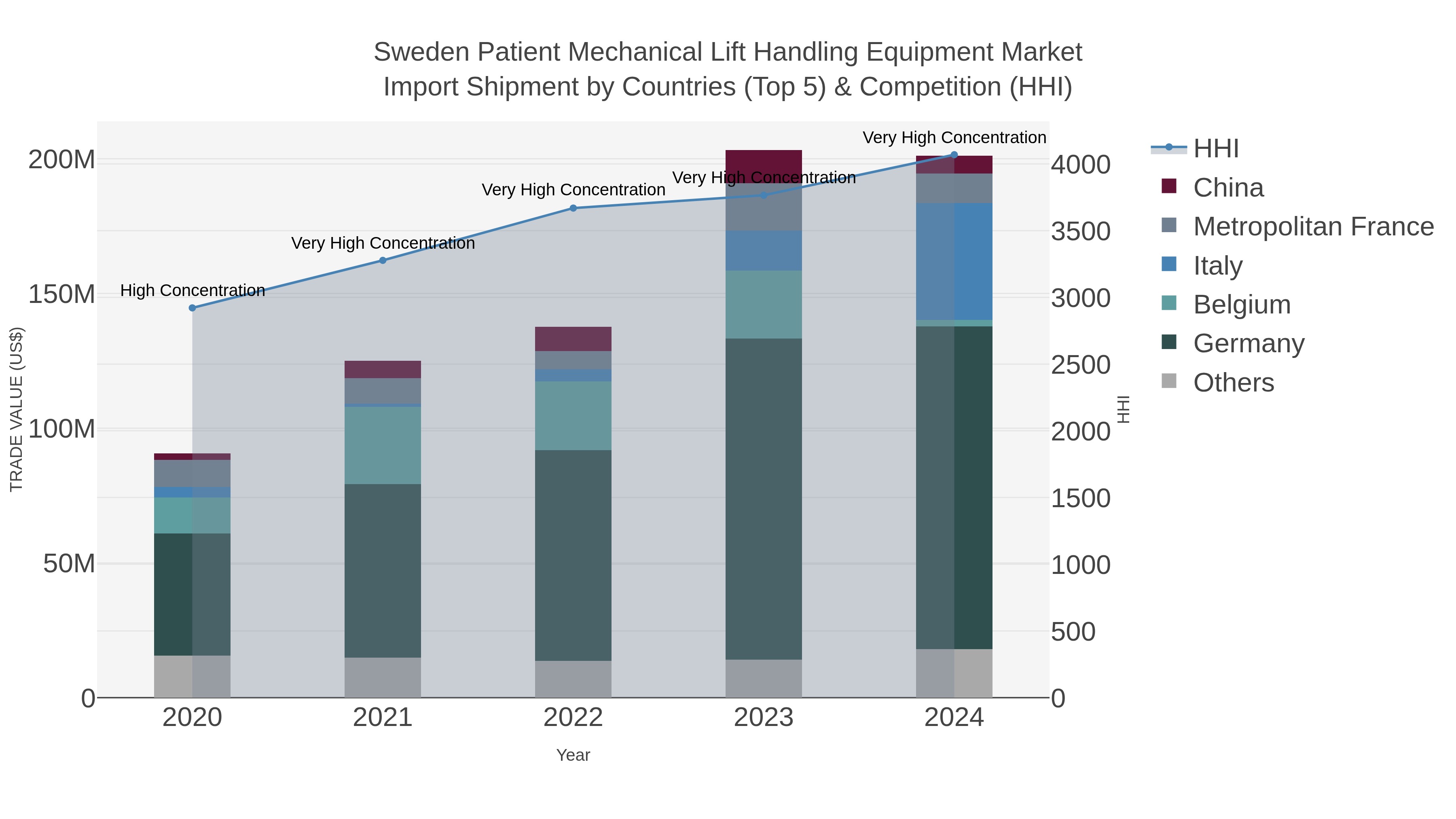 Sweden Patient Mechanical Lift Handling Equipment Market Import Shipment by Countries (Top 5) & Competition (HHI)