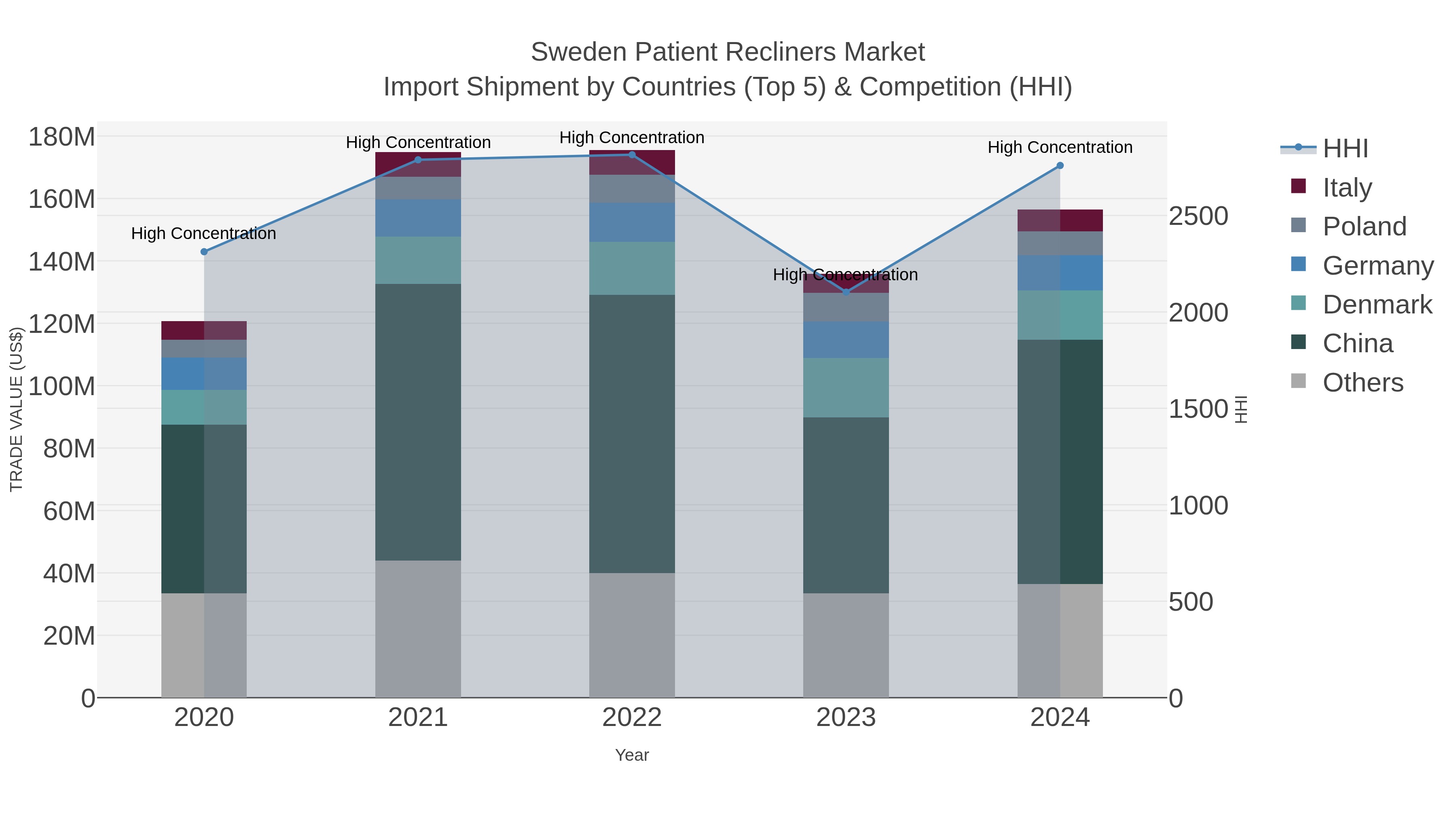 Sweden Patient Recliners Market Import Shipment by Countries (Top 5) & Competition (HHI)