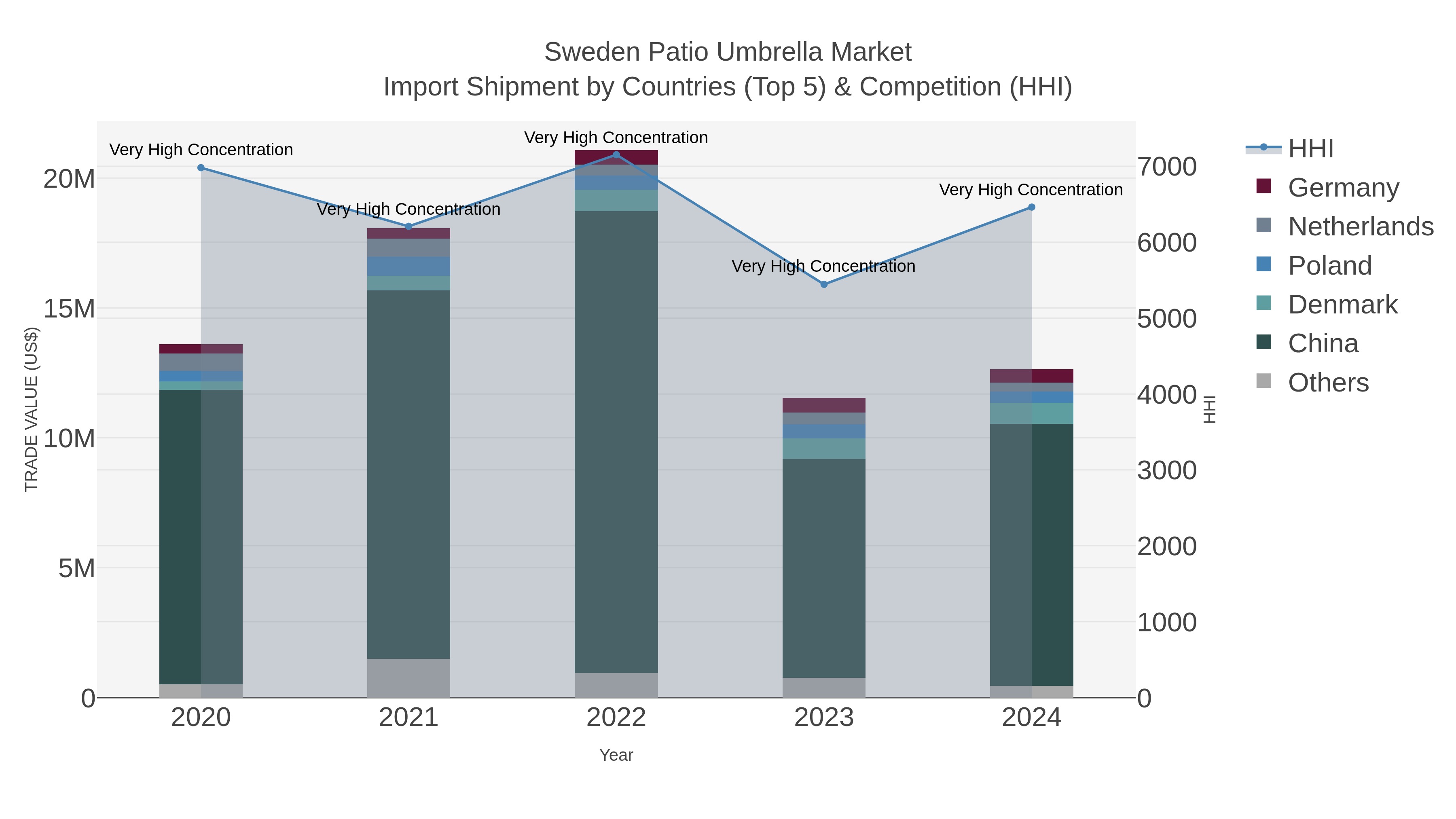 Sweden Patio Umbrella Market Import Shipment by Countries (Top 5) & Competition (HHI)