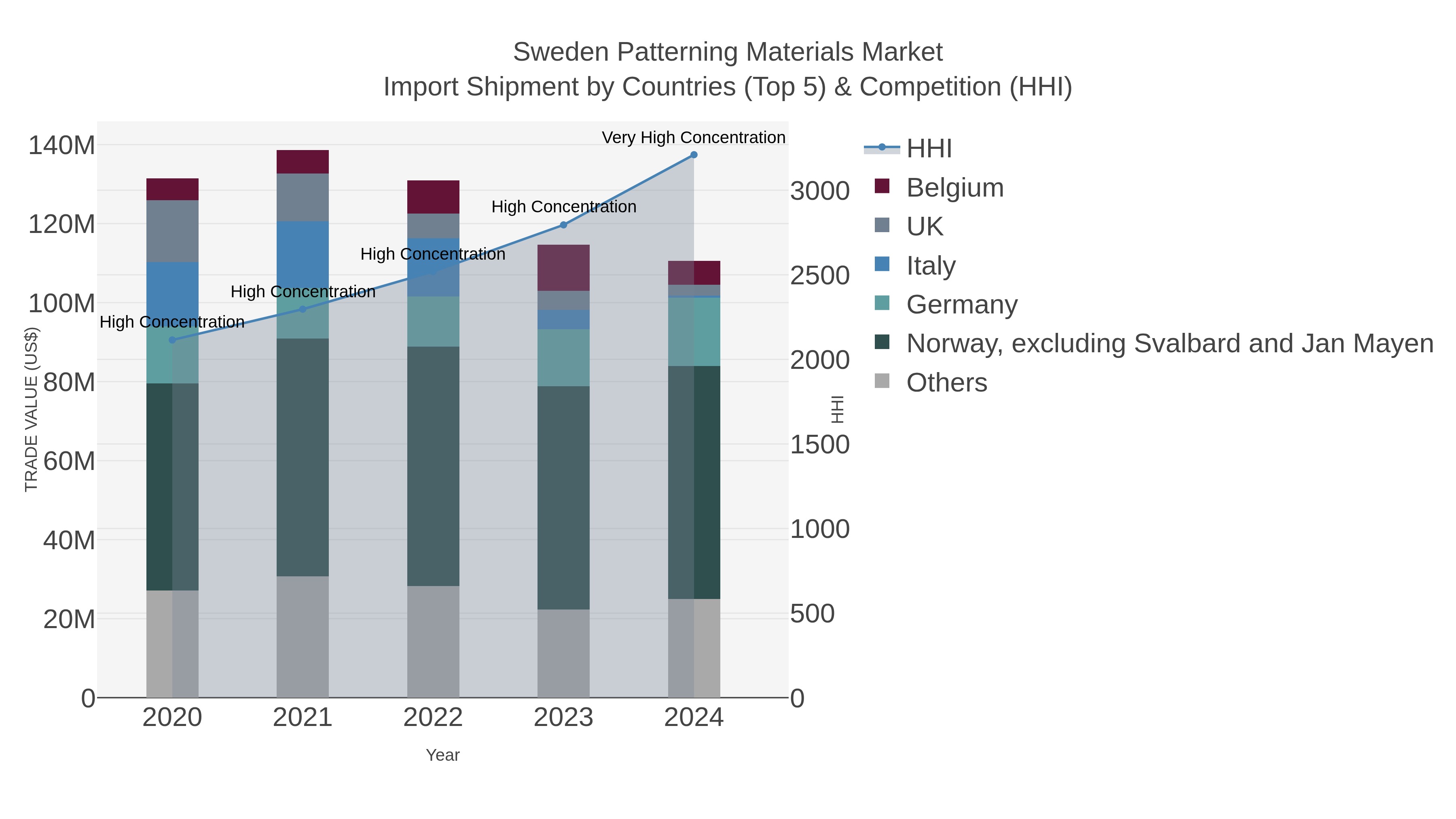 Sweden Patterning Materials Market Import Shipment by Countries (Top 5) & Competition (HHI)