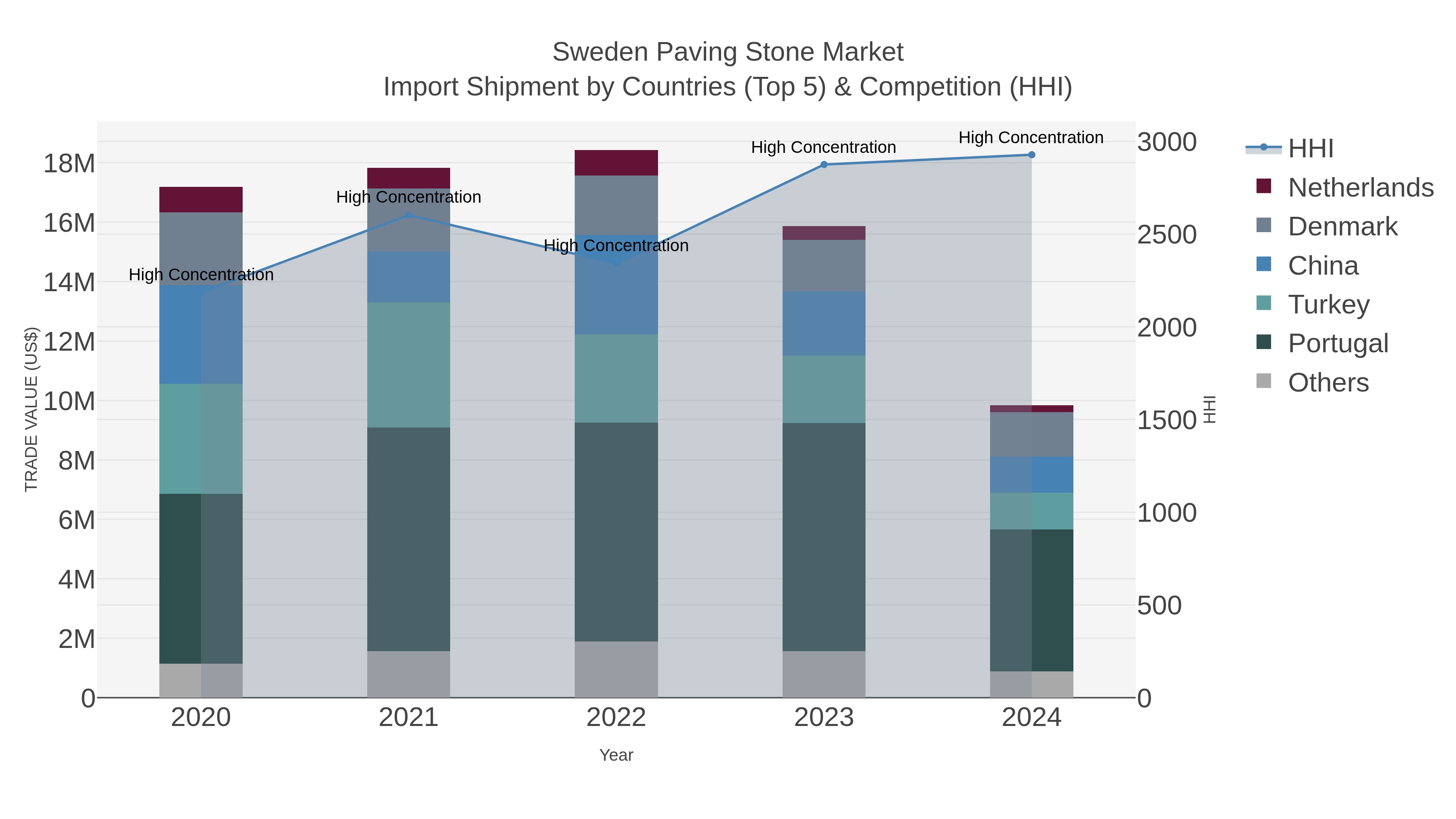 Sweden Paving Stone Market Import Shipment by Countries (Top 5) & Competition (HHI)