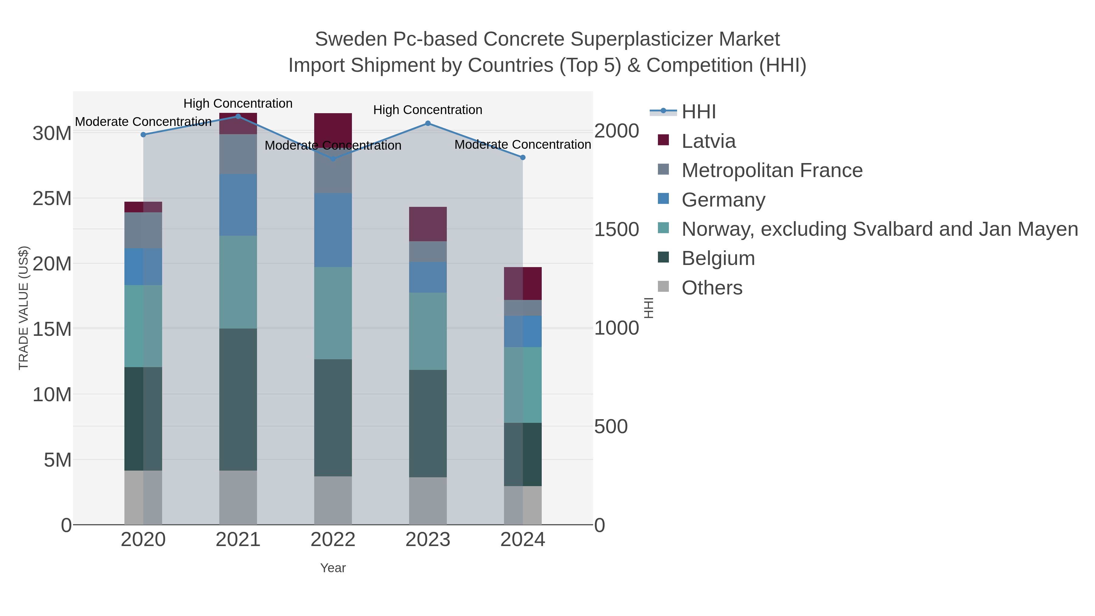 Sweden Pc-based Concrete Superplasticizer Market Import Shipment by Countries (Top 5) & Competition (HHI)