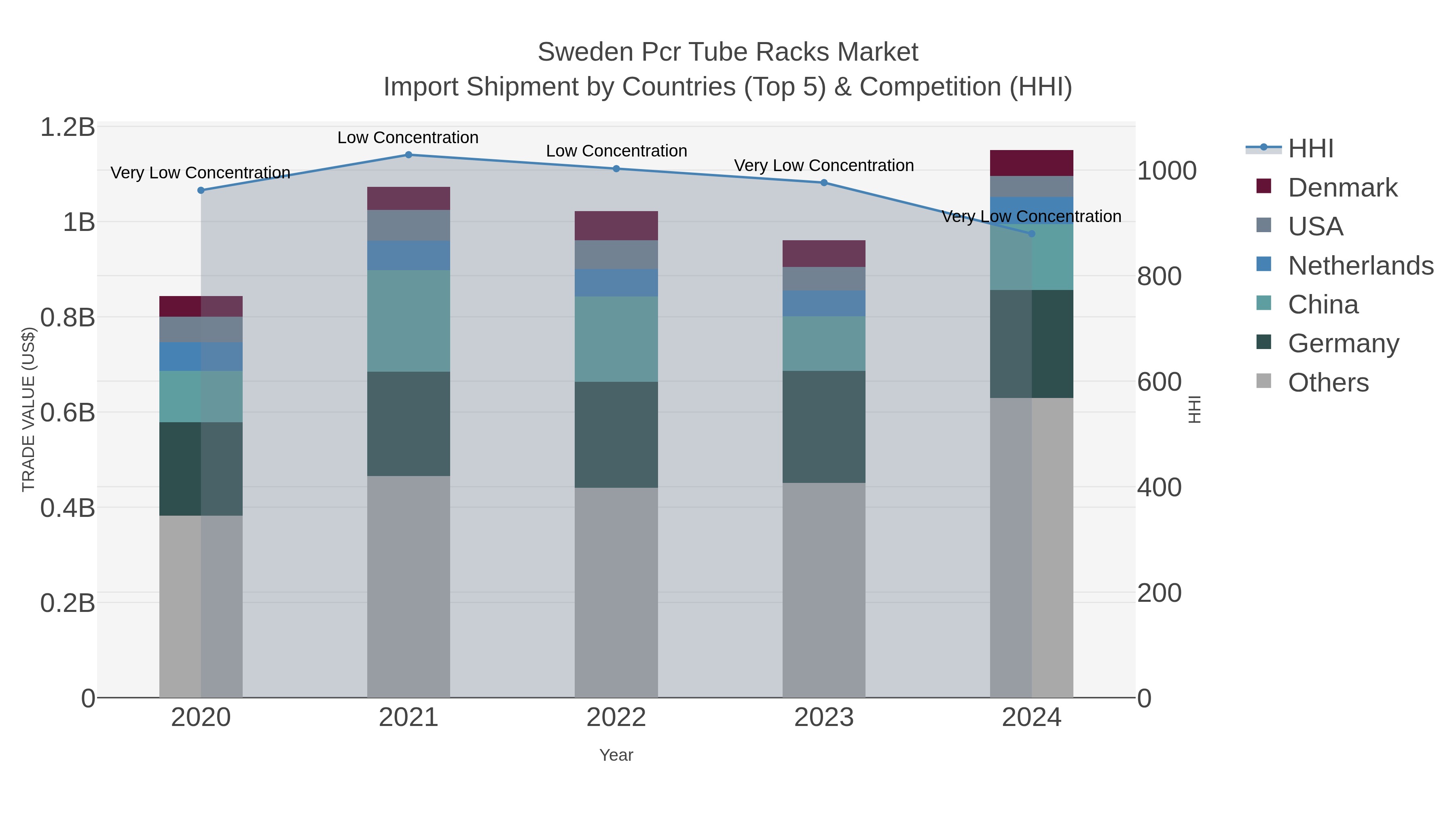 Sweden Pcr Tube Racks Market Import Shipment by Countries (Top 5) & Competition (HHI)