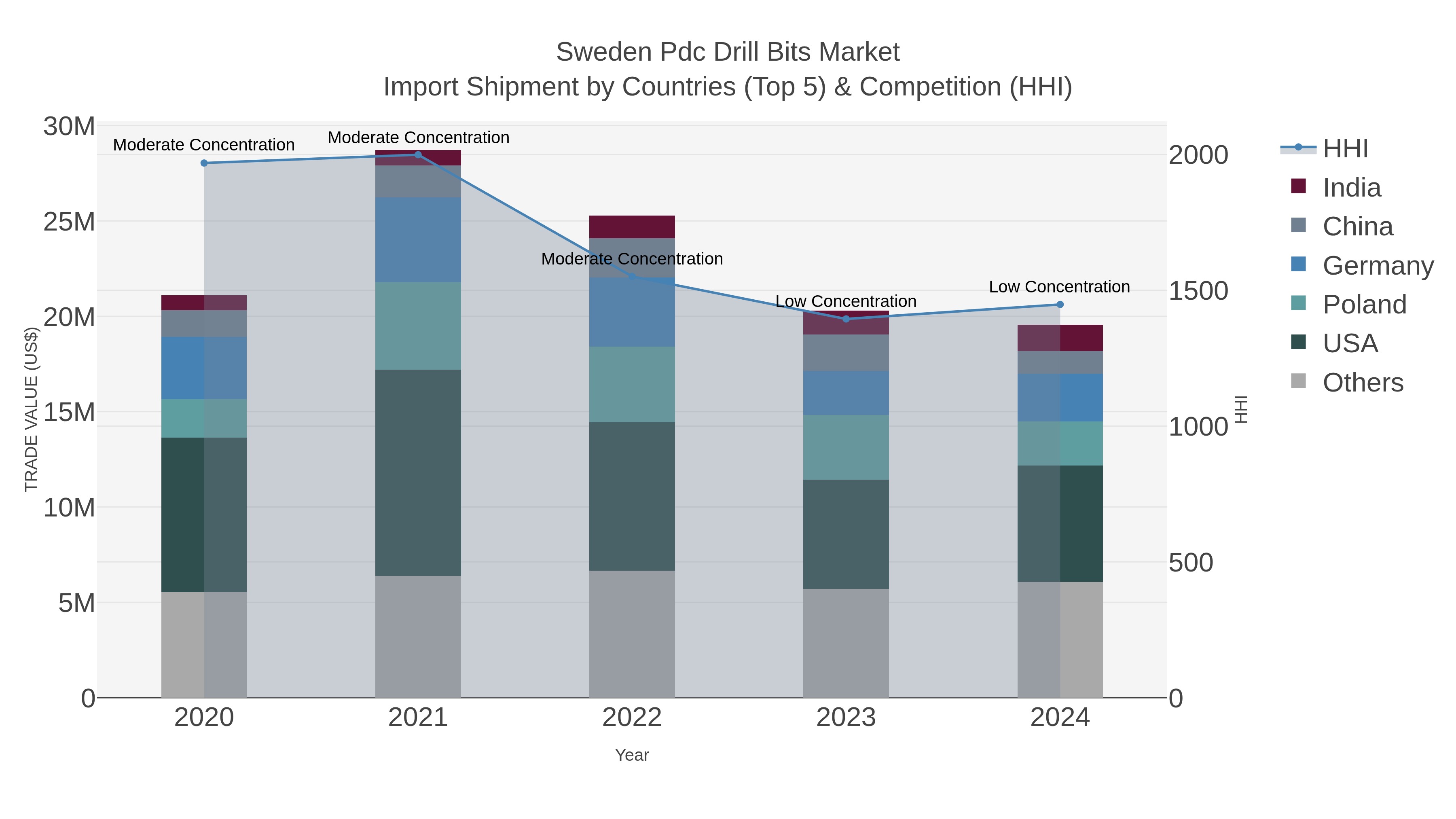 Sweden Pdc Drill Bits Market Import Shipment by Countries (Top 5) & Competition (HHI)