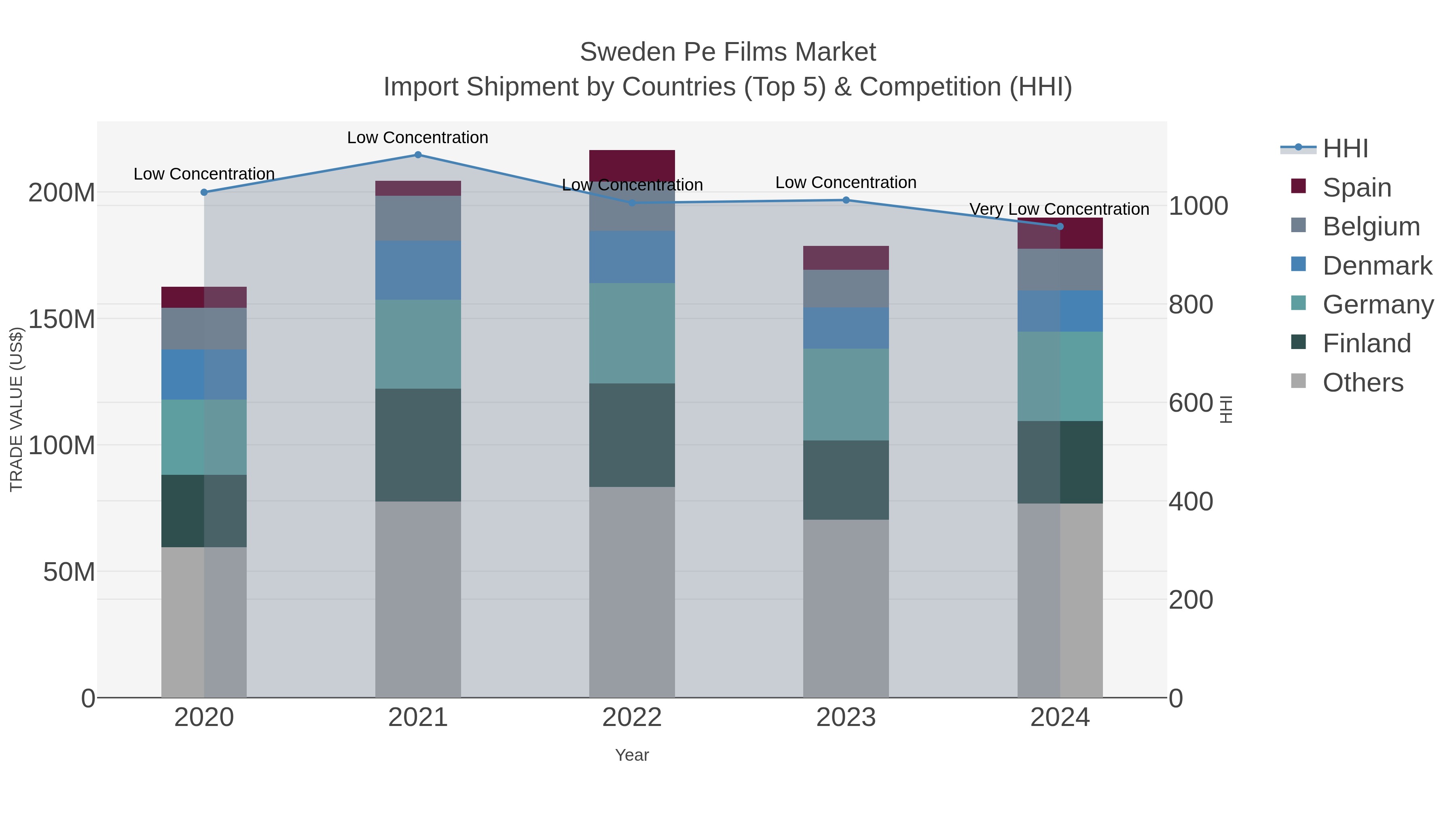 Sweden Pe Films Market Import Shipment by Countries (Top 5) & Competition (HHI)