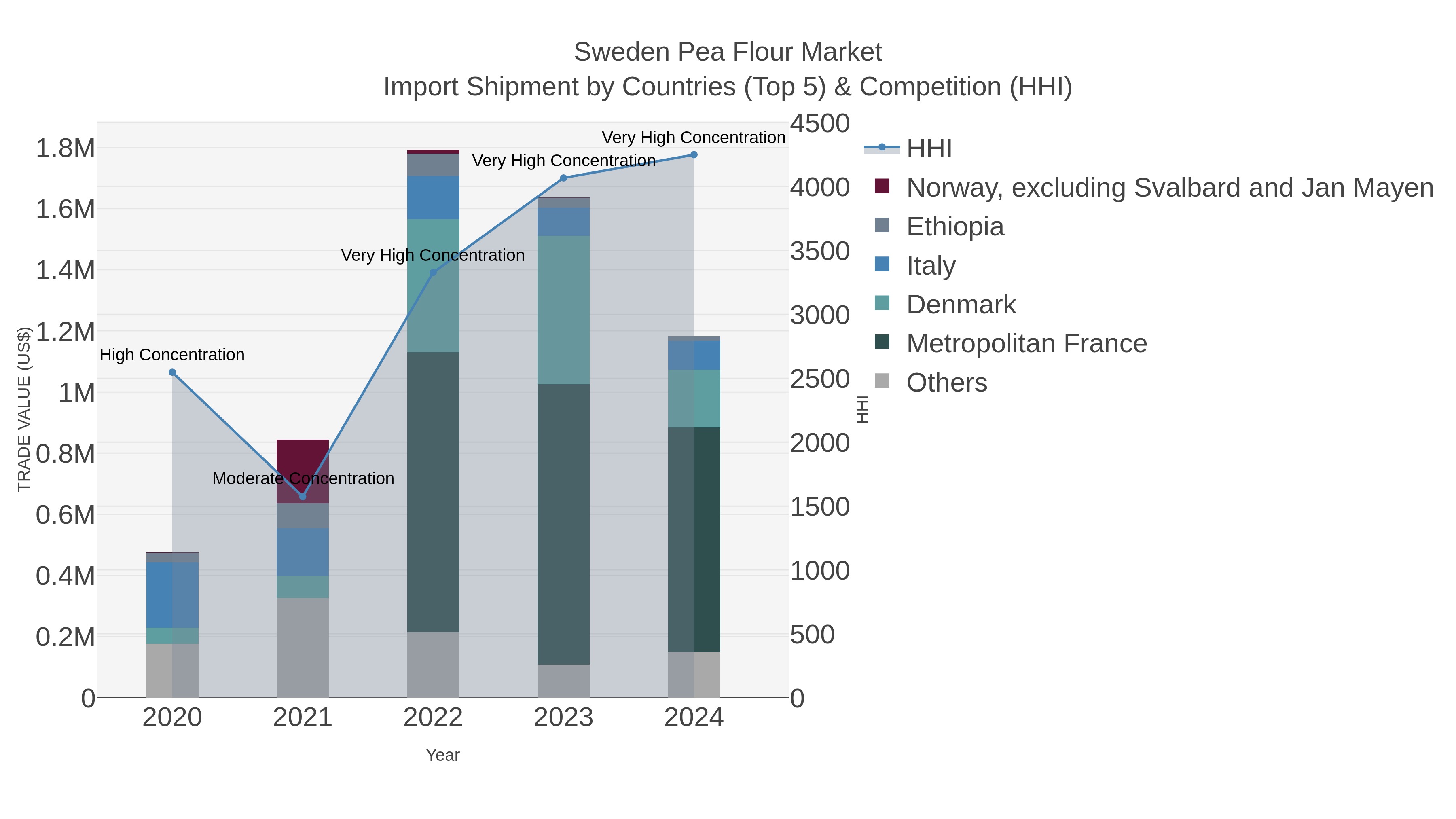 Sweden Pea Flour Market Import Shipment by Countries (Top 5) & Competition (HHI)