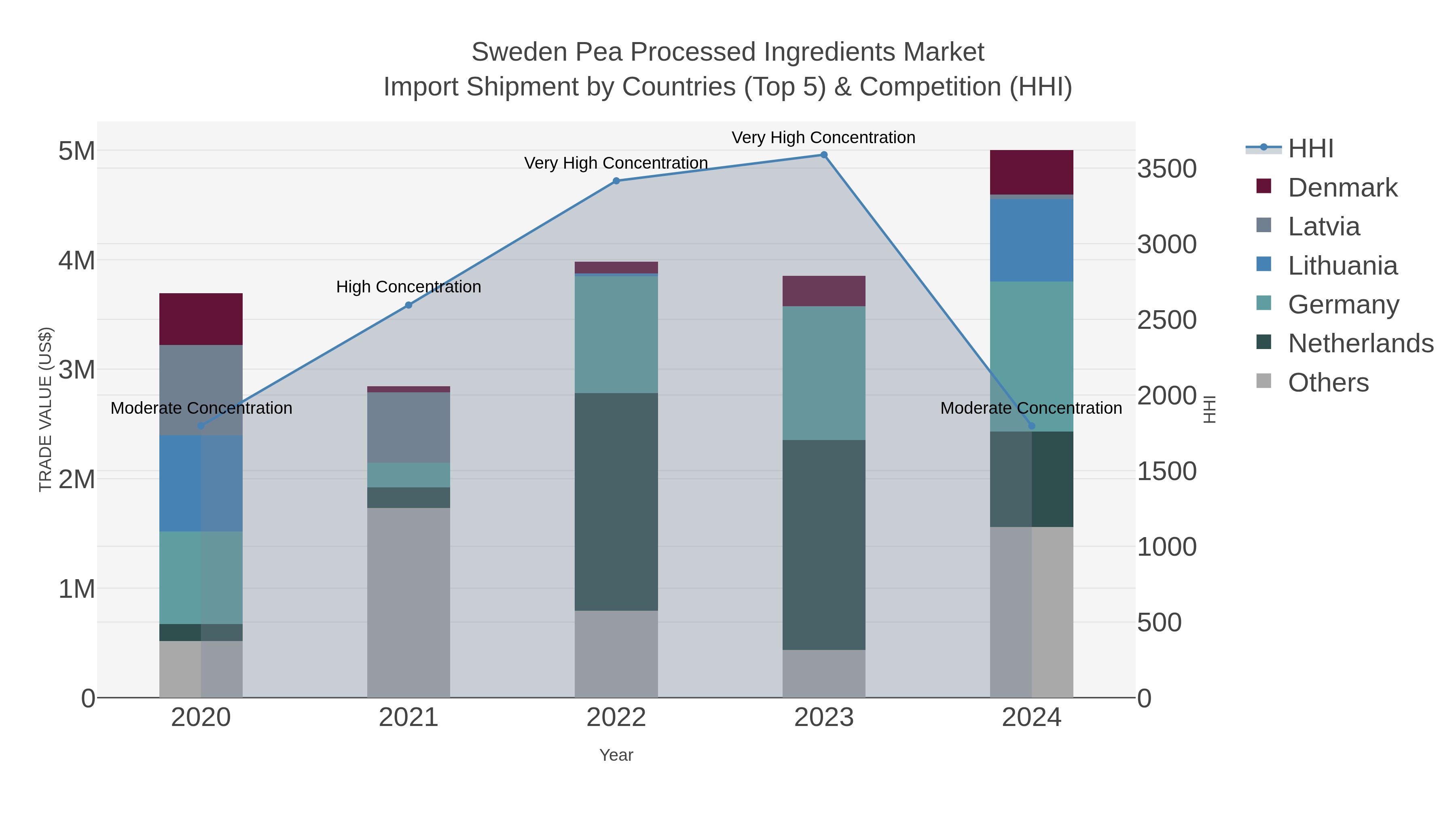 Sweden Pea Processed Ingredients Market Import Shipment by Countries (Top 5) & Competition (HHI)