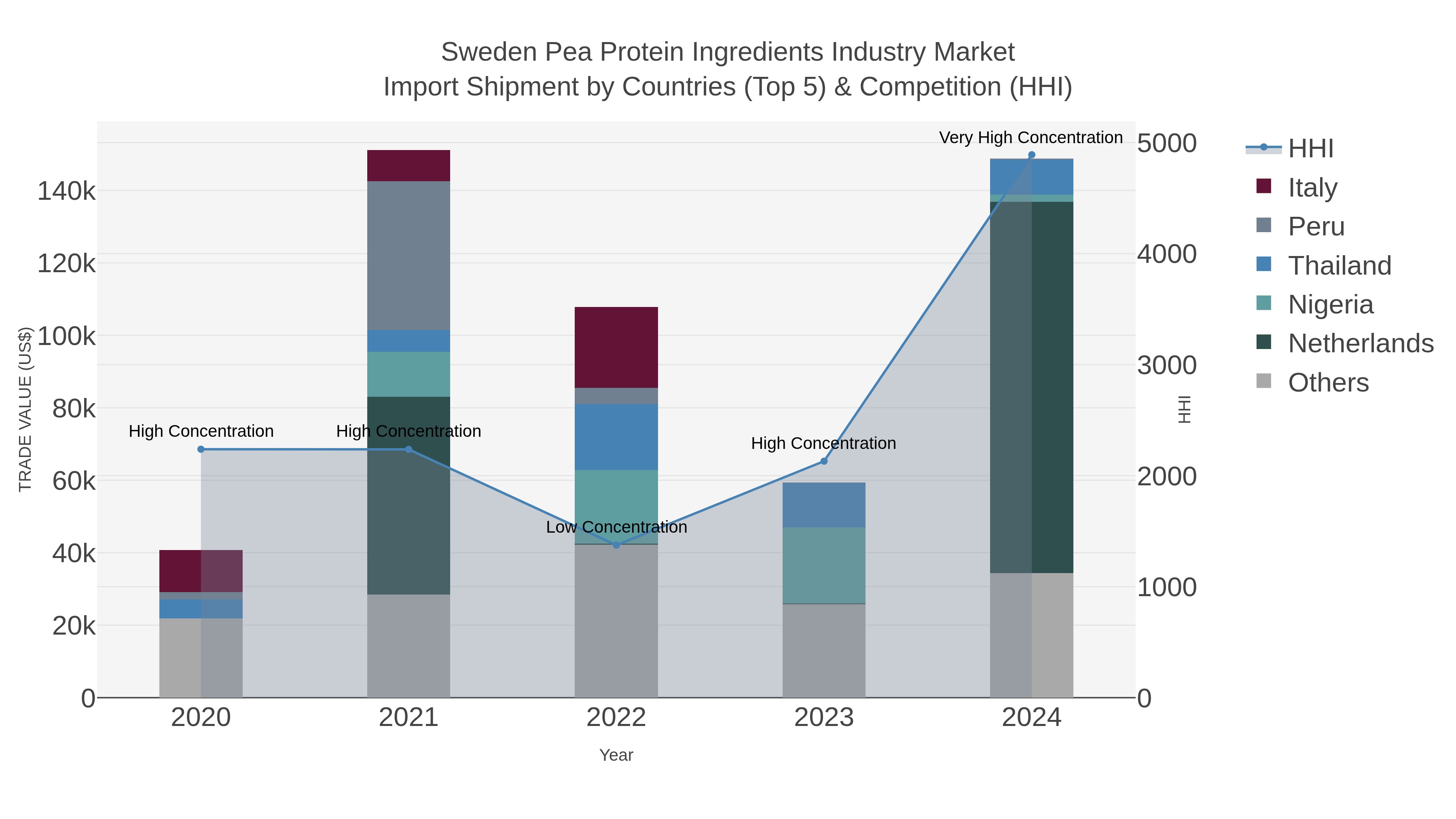 Sweden Pea Protein Ingredients Industry Market Import Shipment by Countries (Top 5) & Competition (HHI)