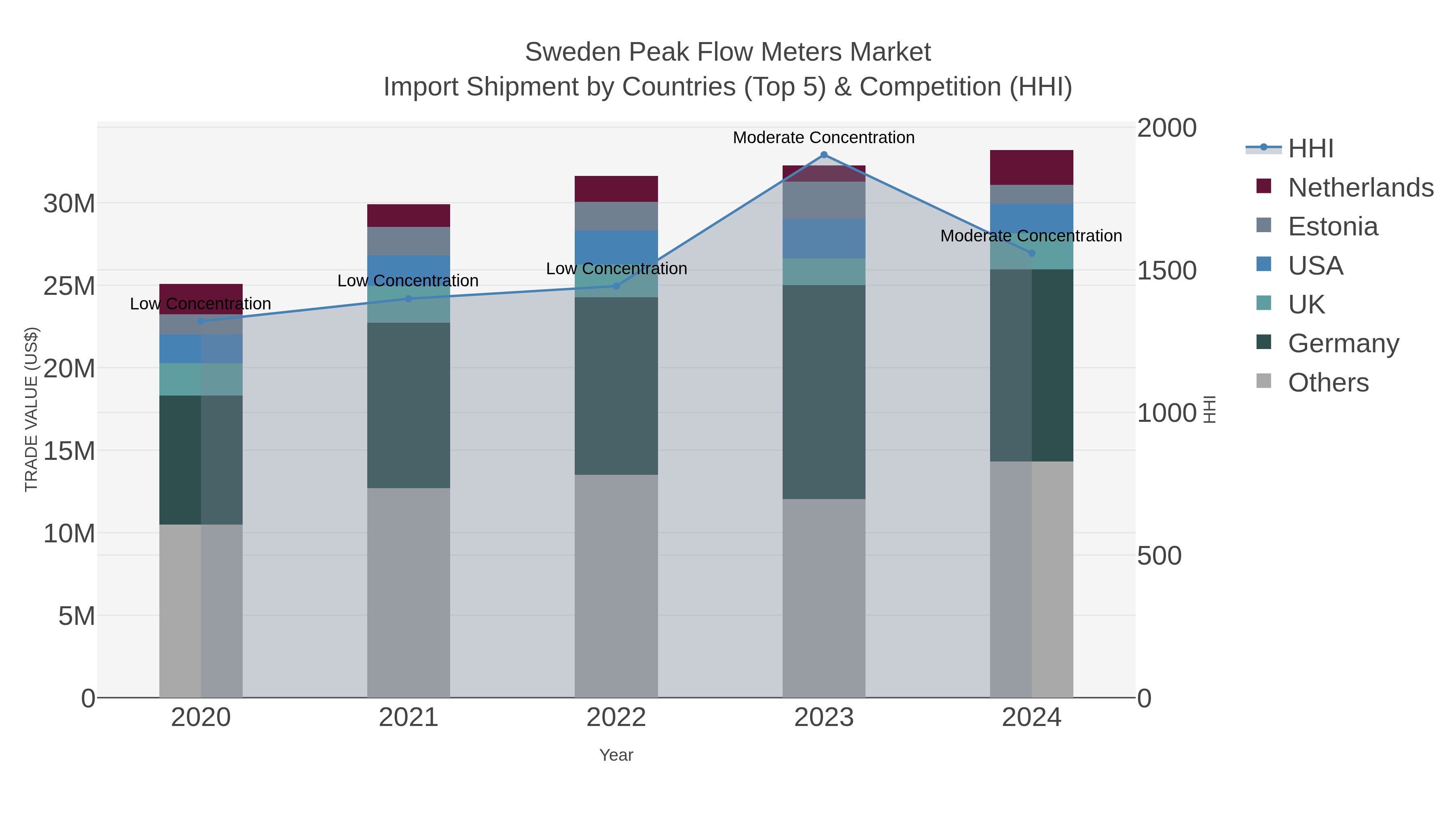 Sweden Peak Flow Meters Market Import Shipment by Countries (Top 5) & Competition (HHI)