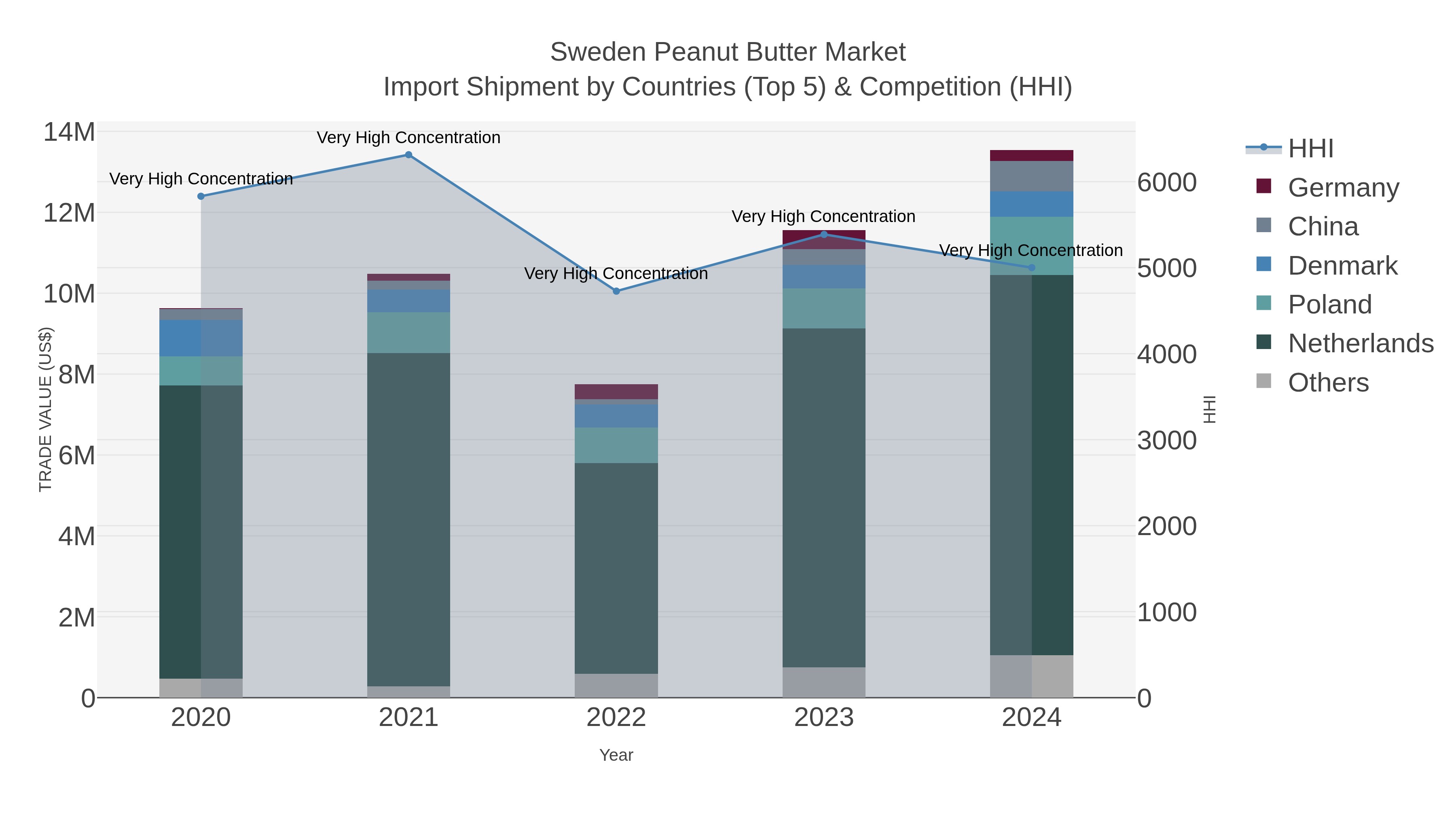 Sweden Peanut Butter Market Import Shipment by Countries (Top 5) & Competition (HHI)