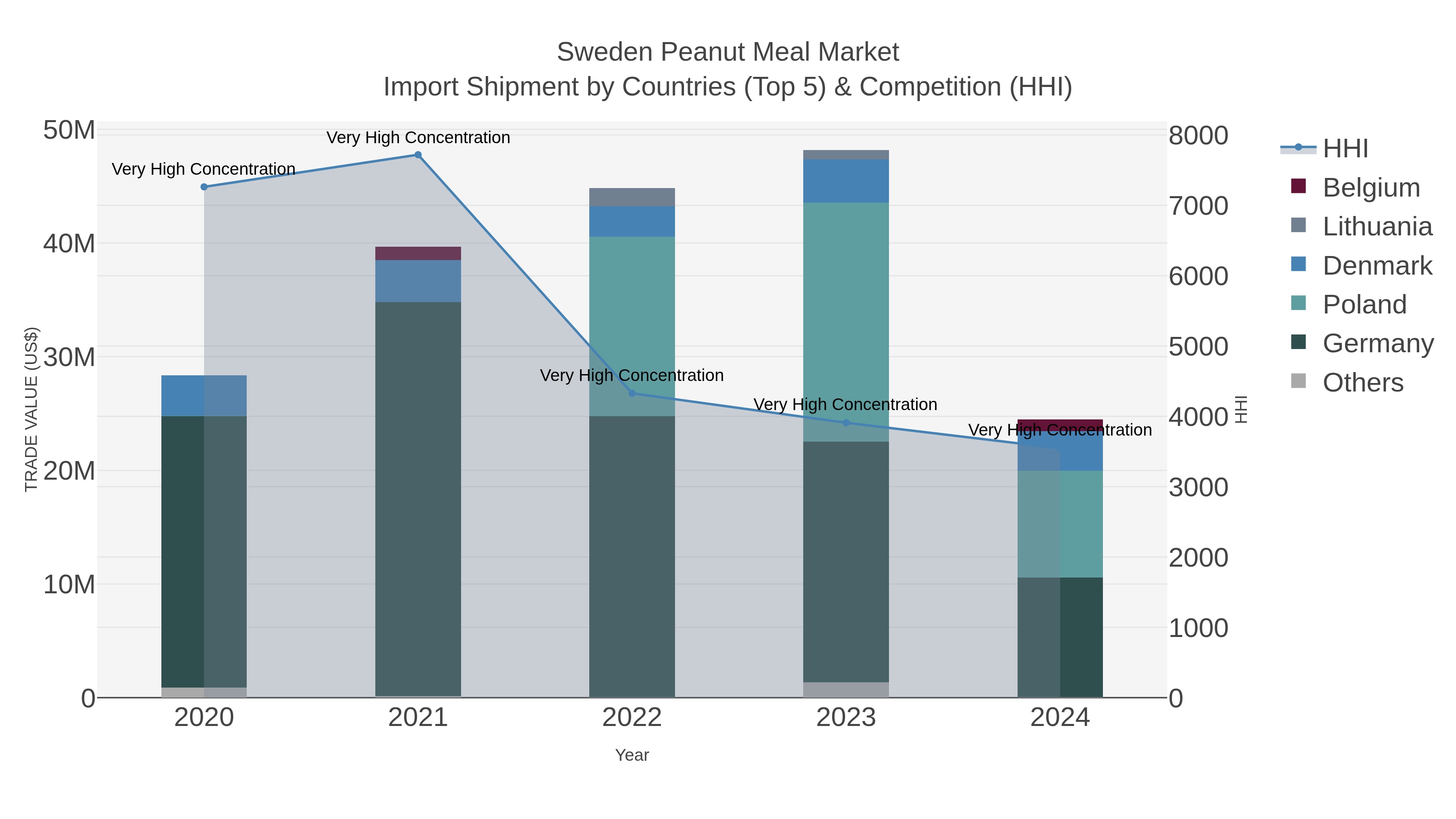 Sweden Peanut Meal Market Import Shipment by Countries (Top 5) & Competition (HHI)