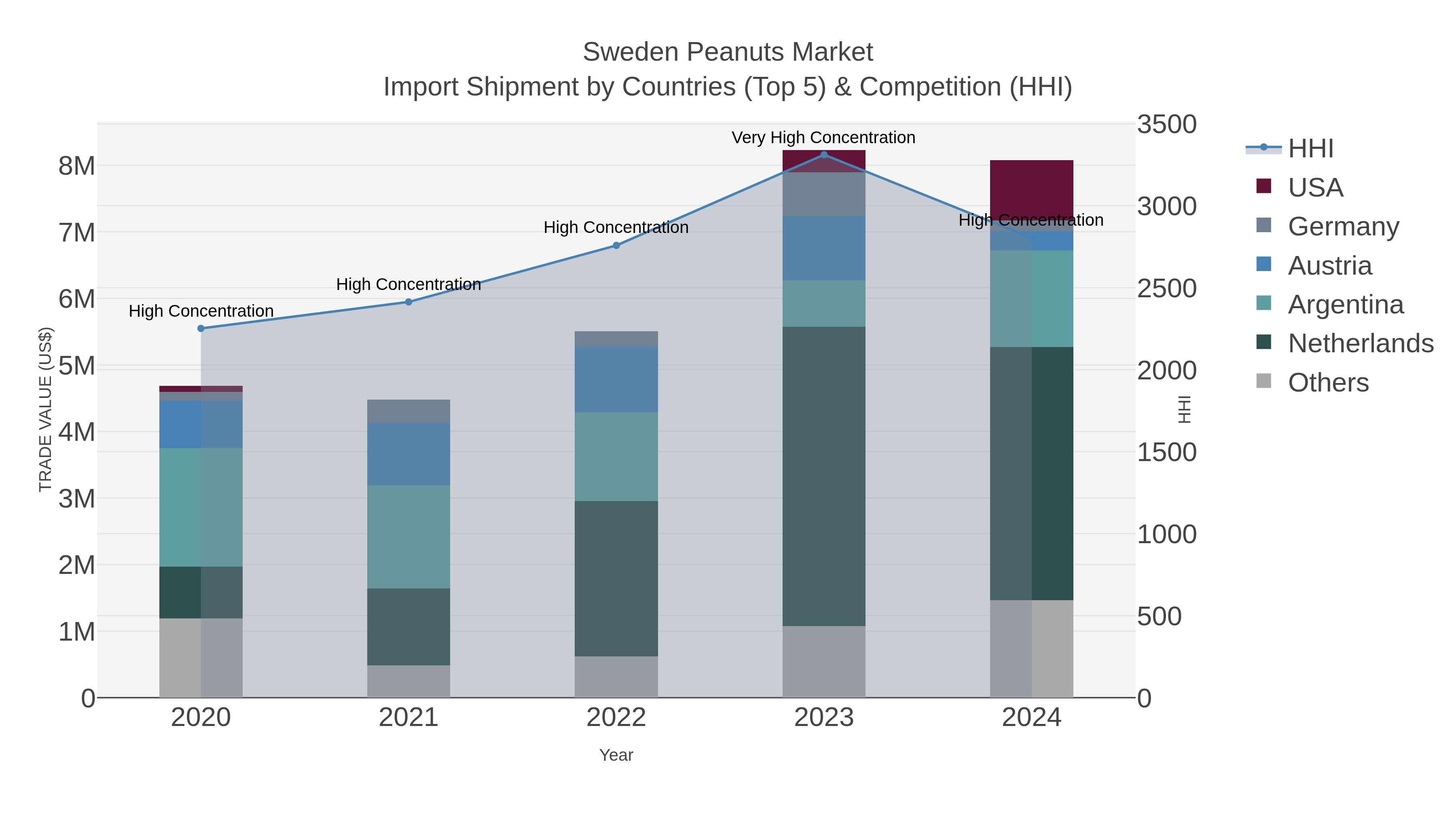 Sweden Peanuts Market Import Shipment by Countries (Top 5) & Competition (HHI)