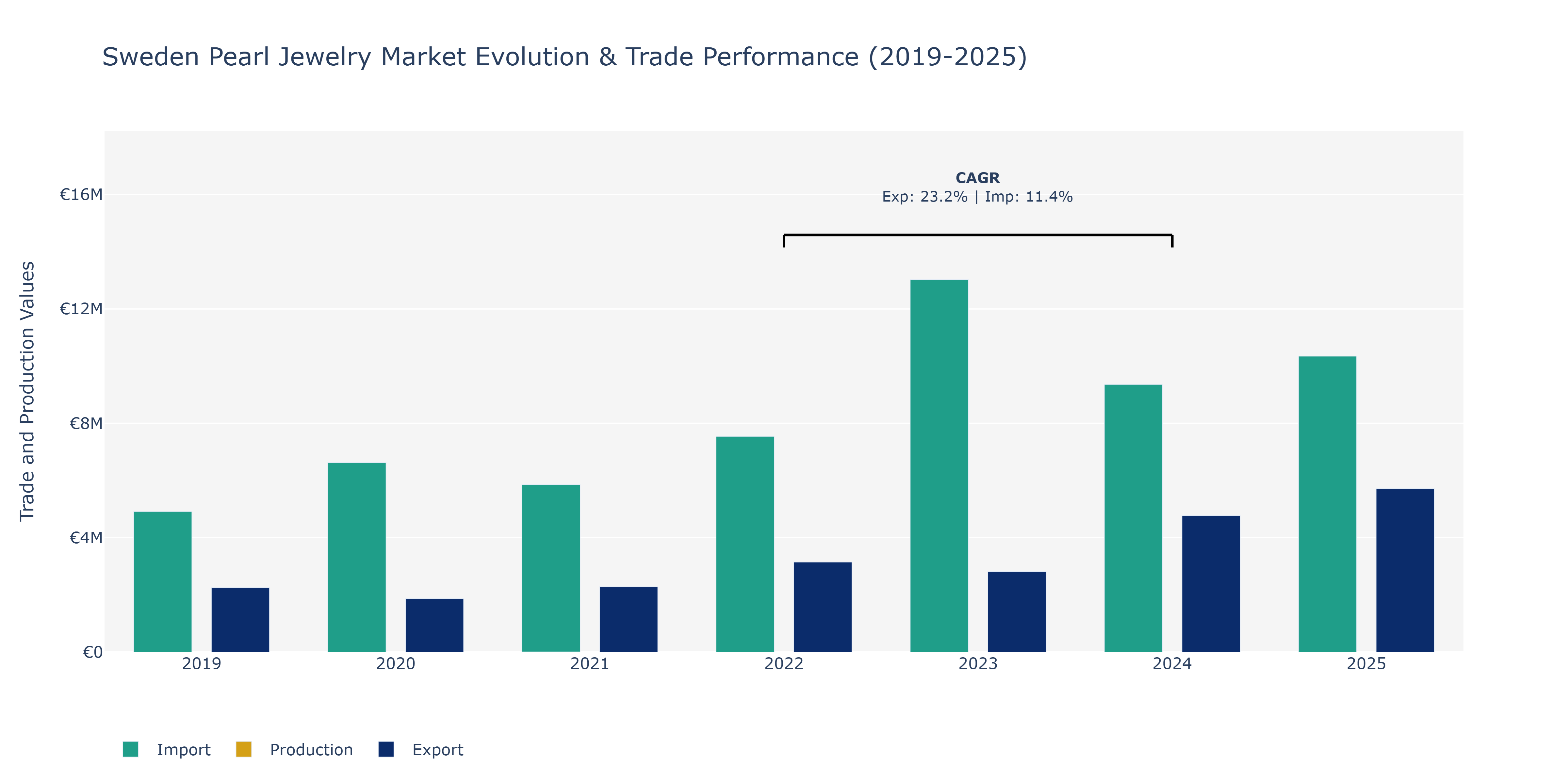 Sweden Pearl Jewelry Market: Production & Trade Performance (2019-2025)