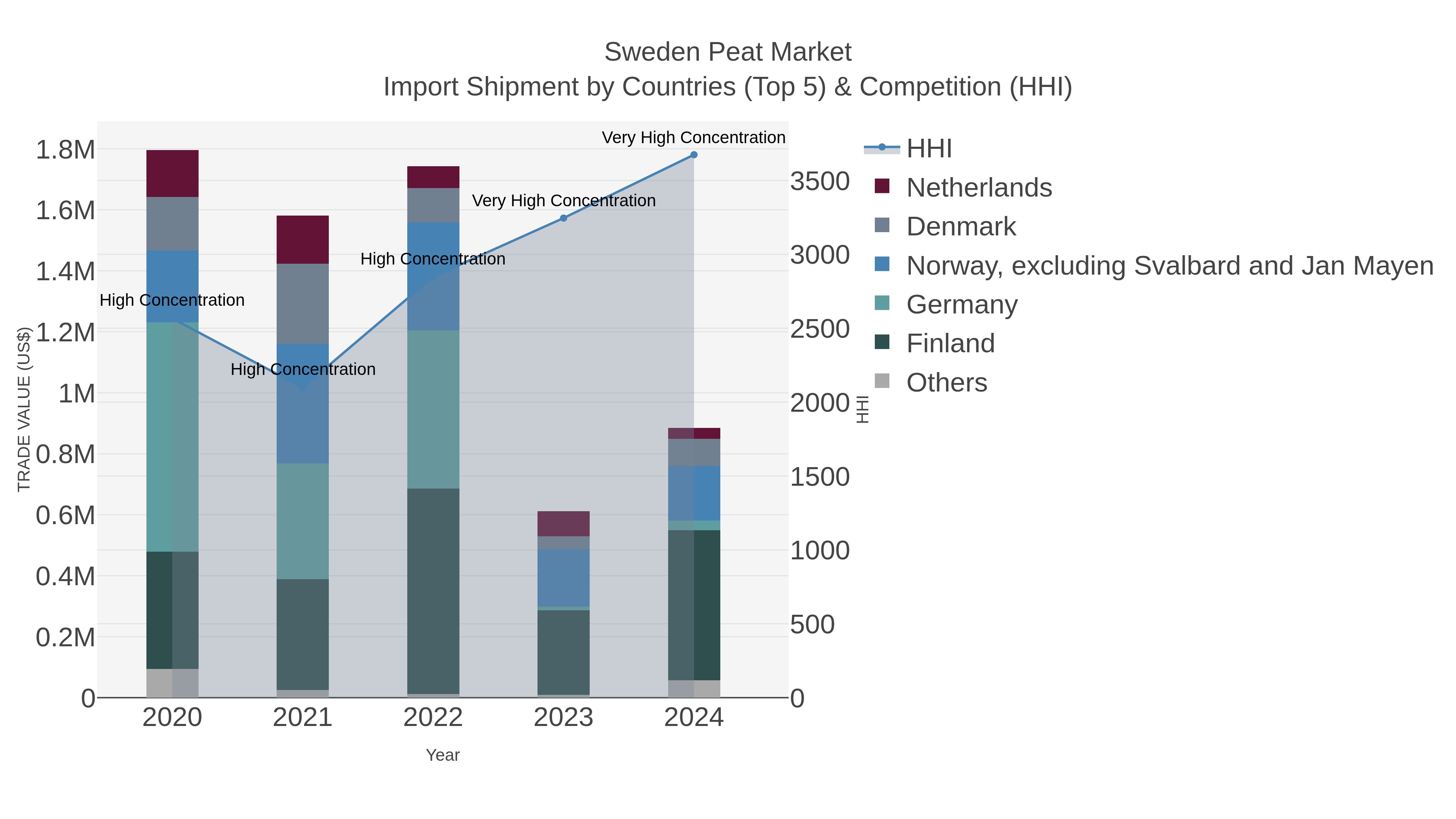 Sweden Peat Market Import Shipment by Countries (Top 5) & Competition (HHI)