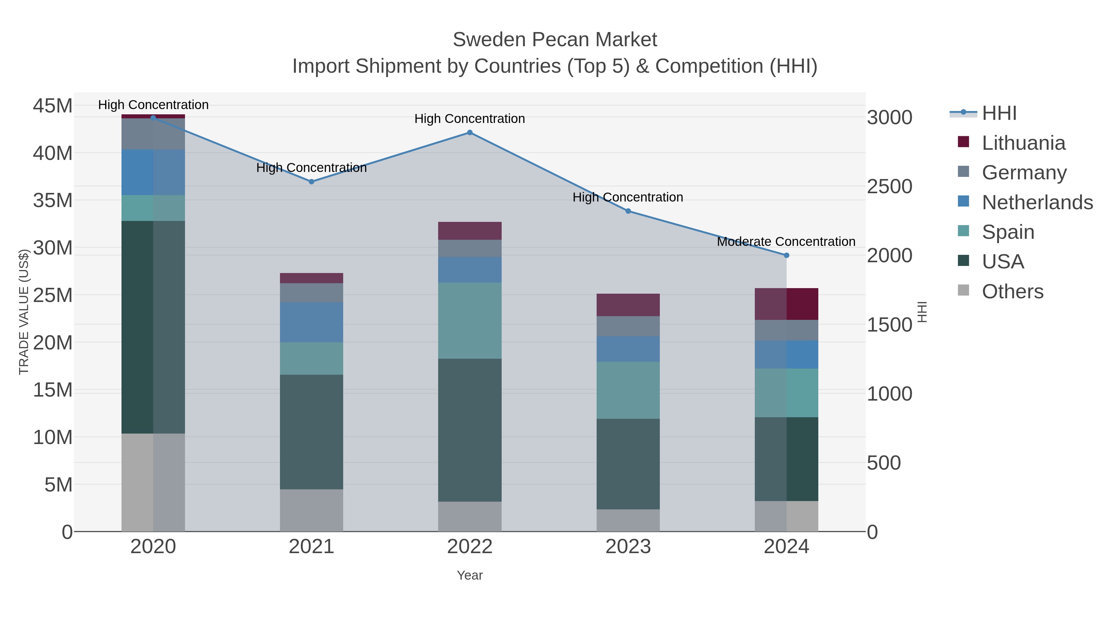 Sweden Pecan Market Import Shipment by Countries (Top 5) & Competition (HHI)