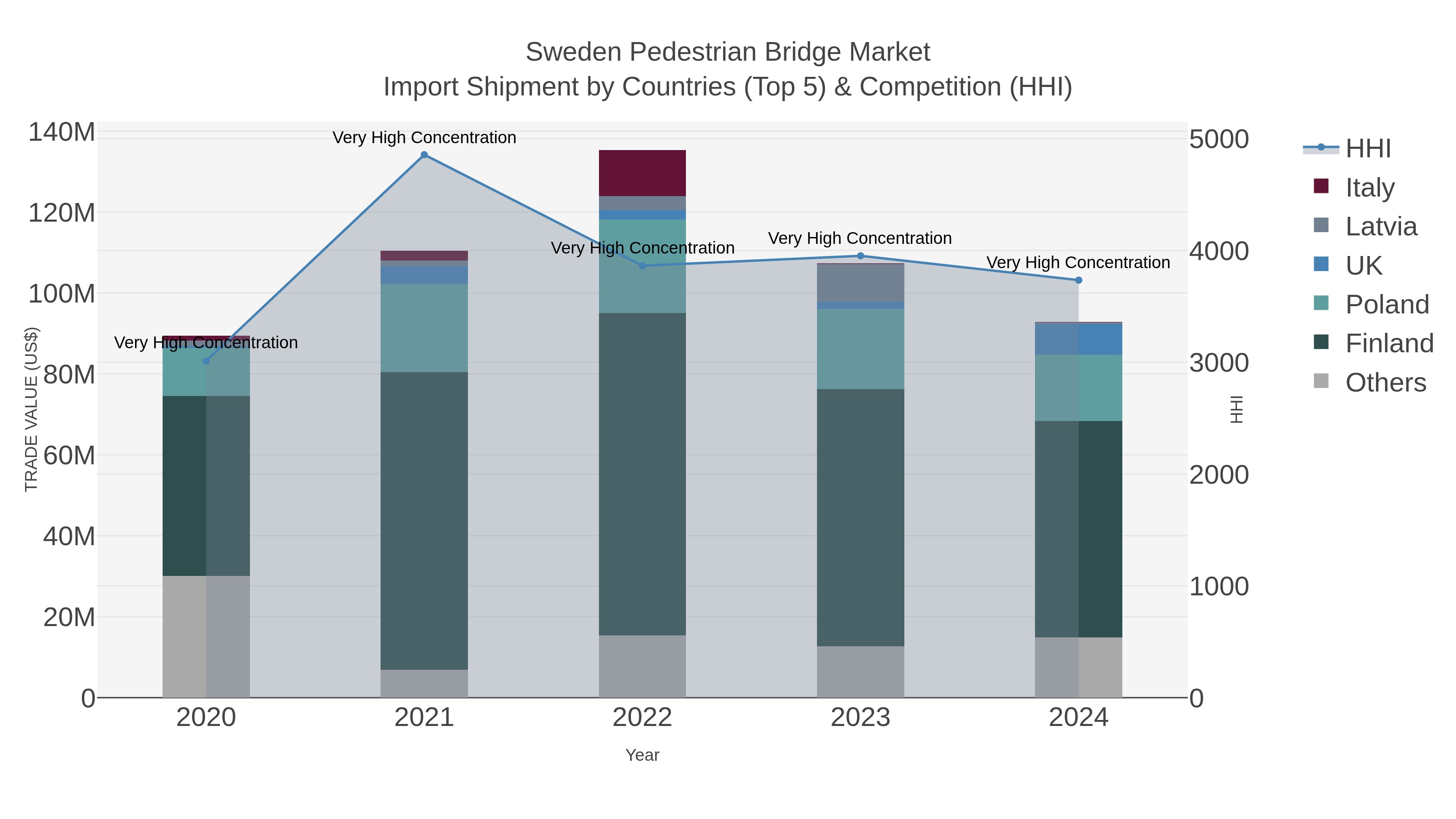 Sweden Pedestrian Bridge Market Import Shipment by Countries (Top 5) & Competition (HHI)