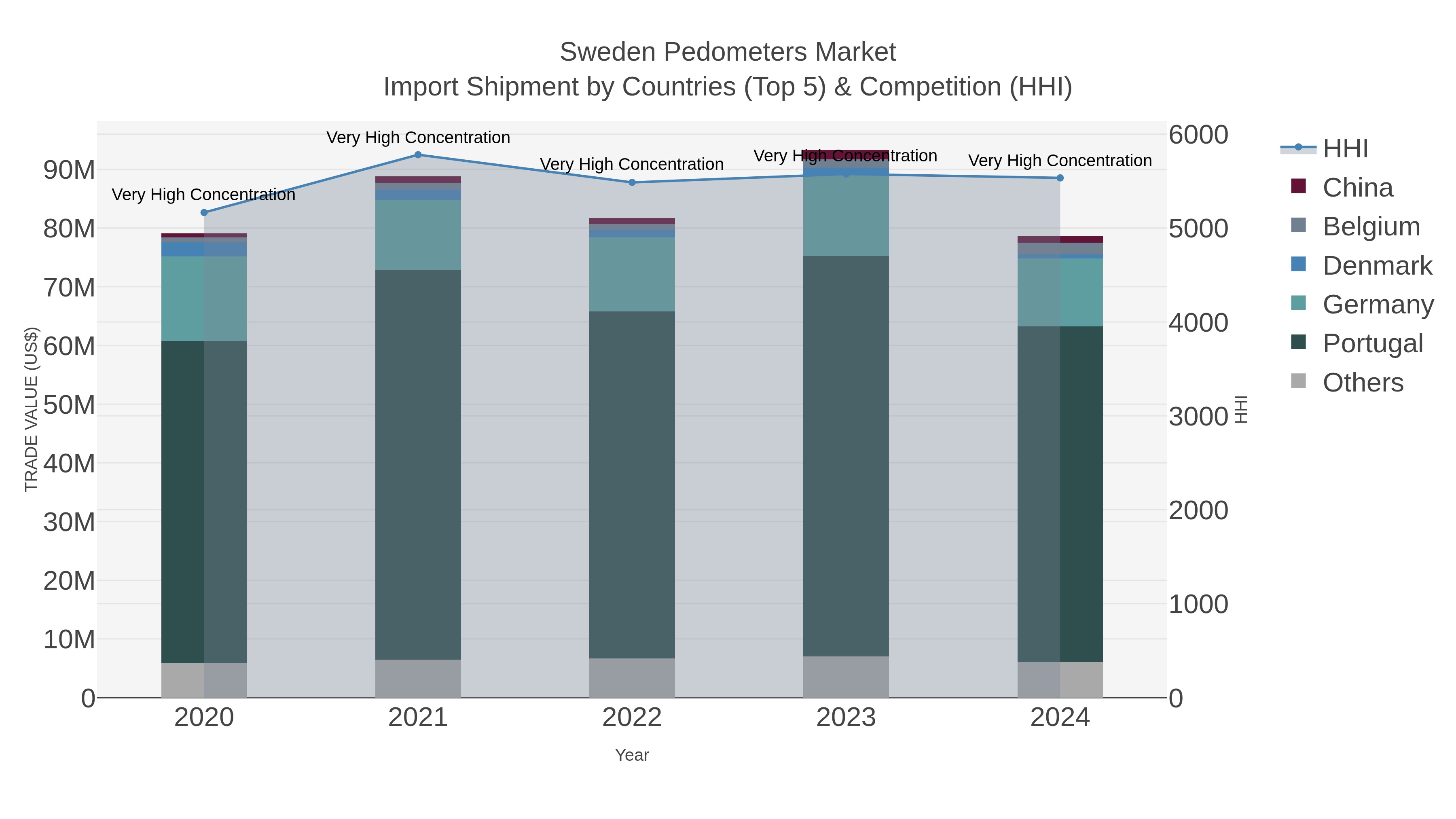 Sweden Pedometers Market Import Shipment by Countries (Top 5) & Competition (HHI)