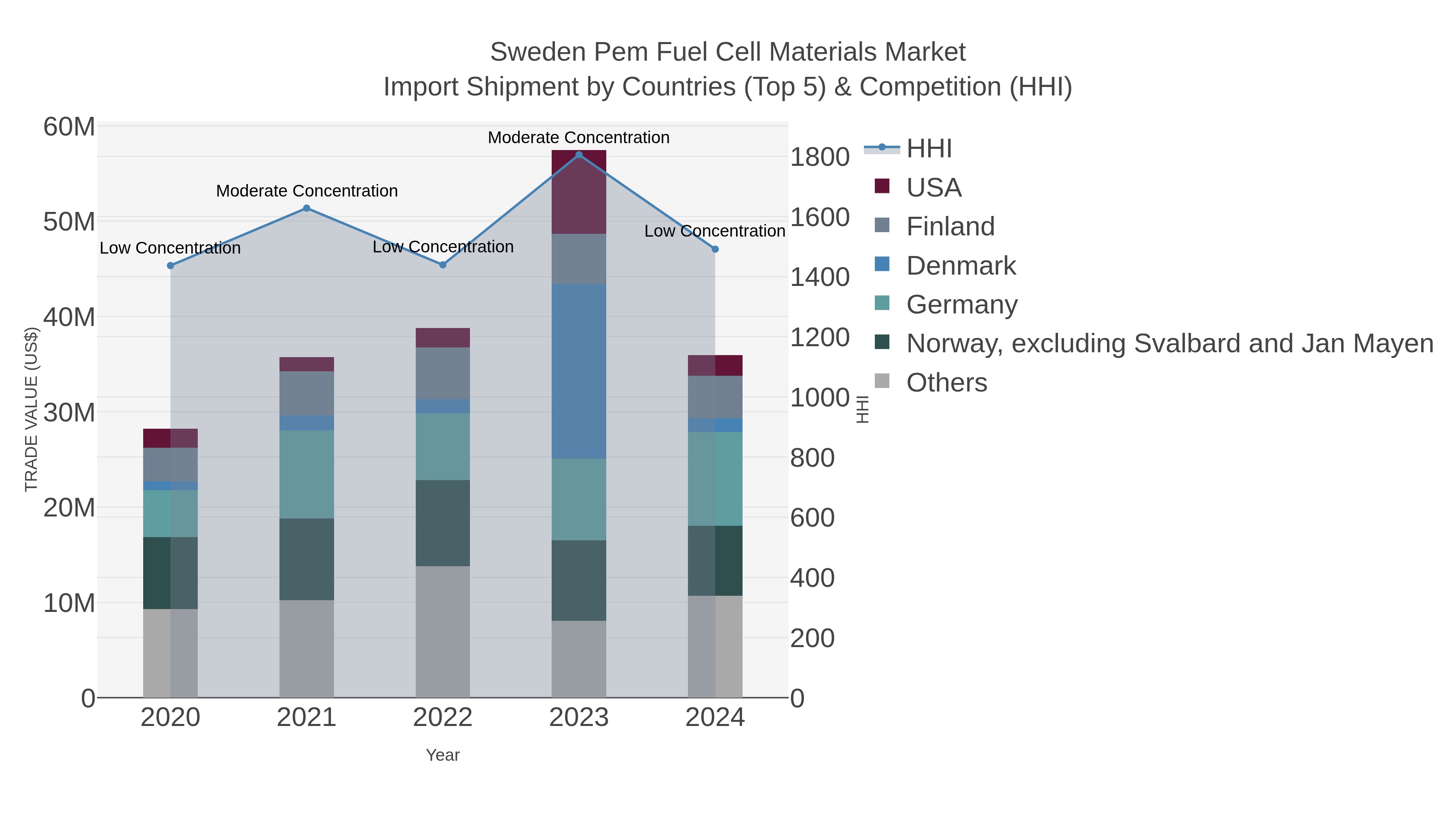 Sweden Pem Fuel Cell Materials Market Import Shipment by Countries (Top 5) & Competition (HHI)