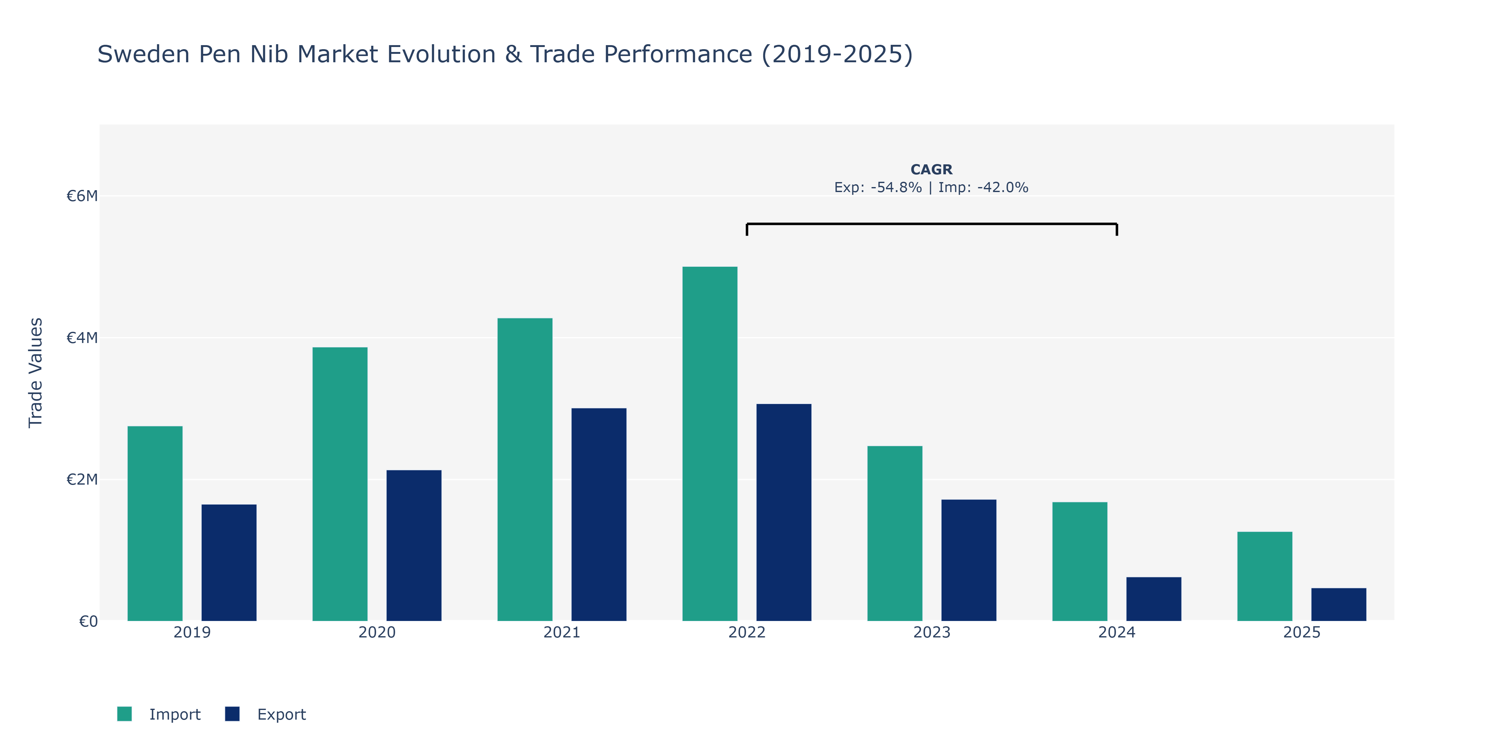 Sweden Pen Nib Market: Production & Trade Performance (2019-2025)