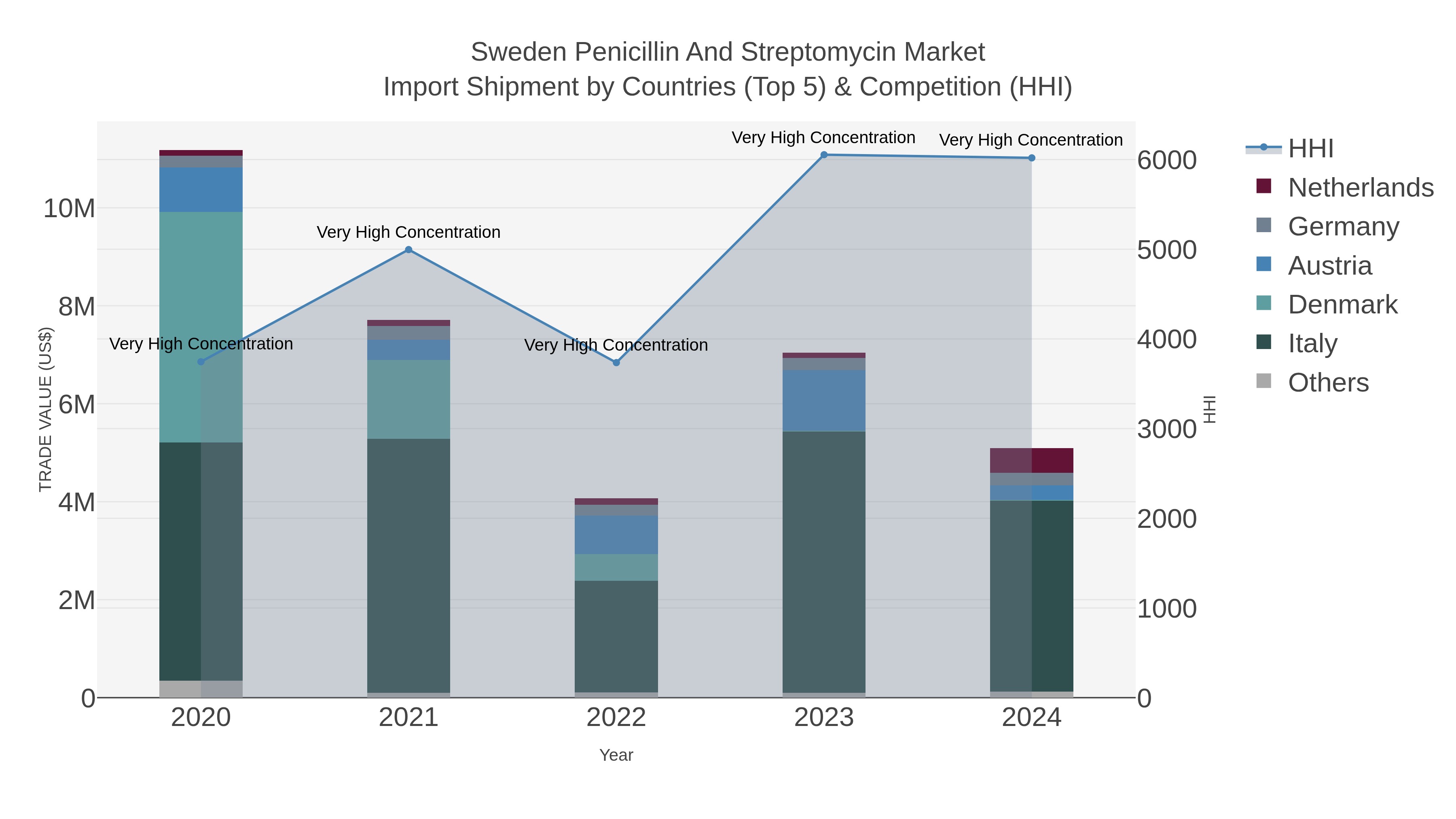 Sweden Penicillin And Streptomycin Market Import Shipment by Countries (Top 5) & Competition (HHI)