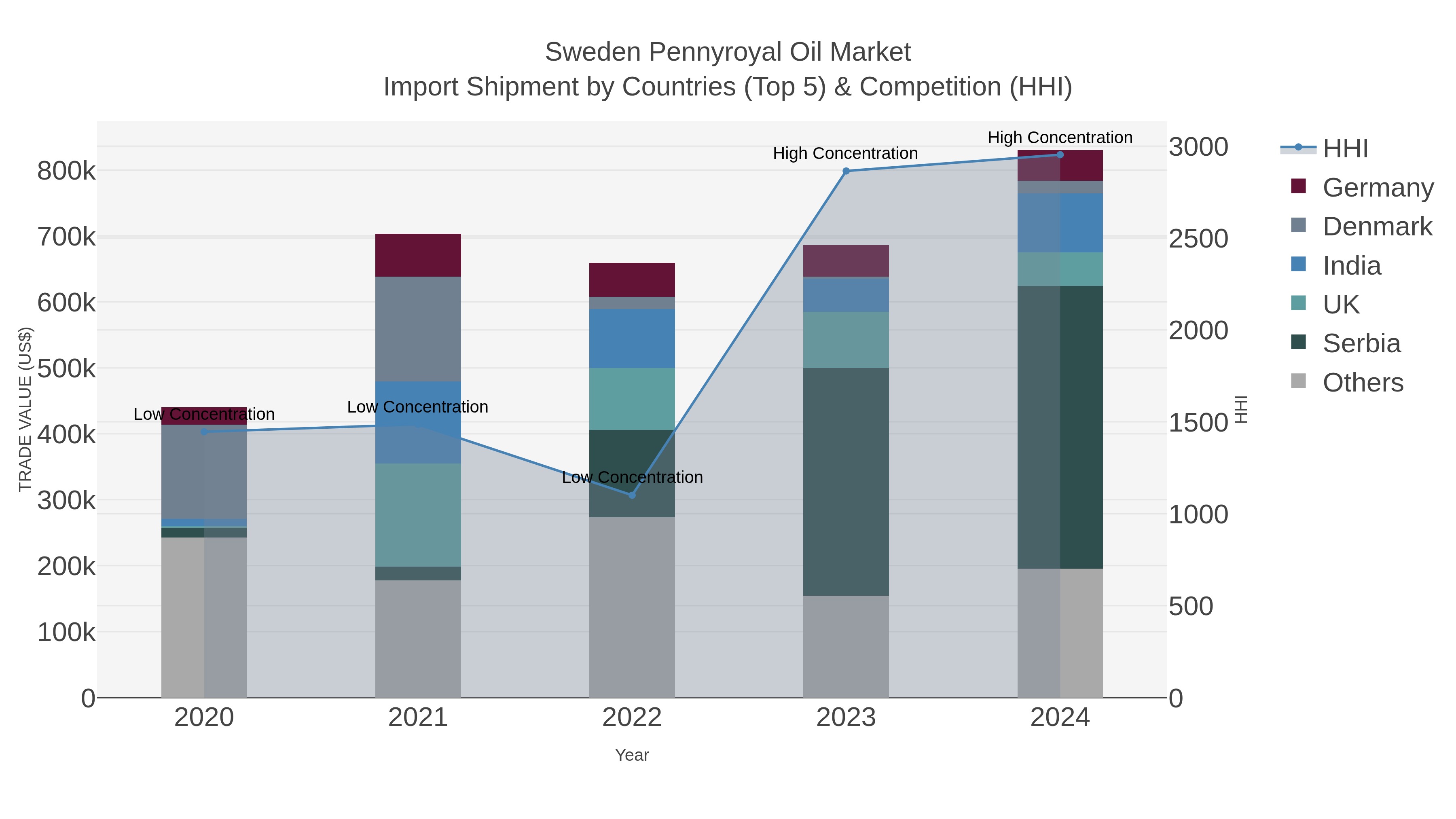 Sweden Pennyroyal Oil Market Import Shipment by Countries (Top 5) & Competition (HHI)
