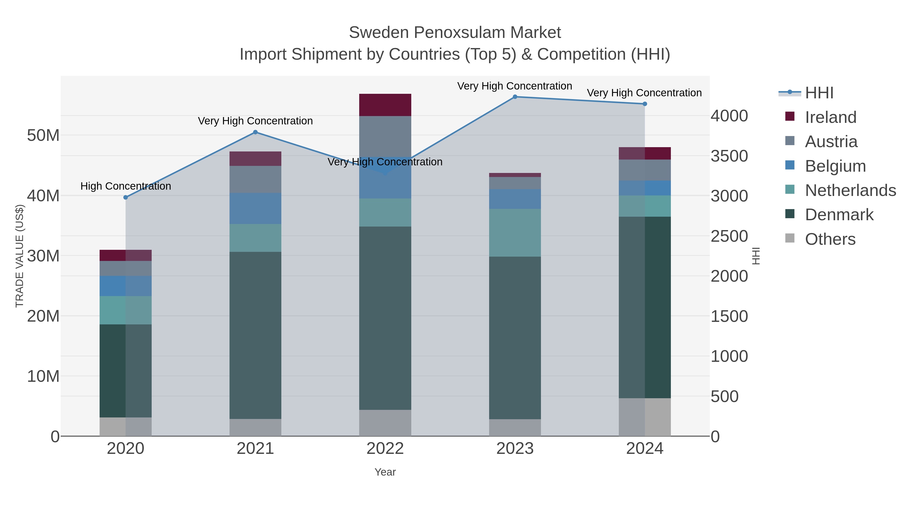 Sweden Penoxsulam Market Import Shipment by Countries (Top 5) & Competition (HHI)