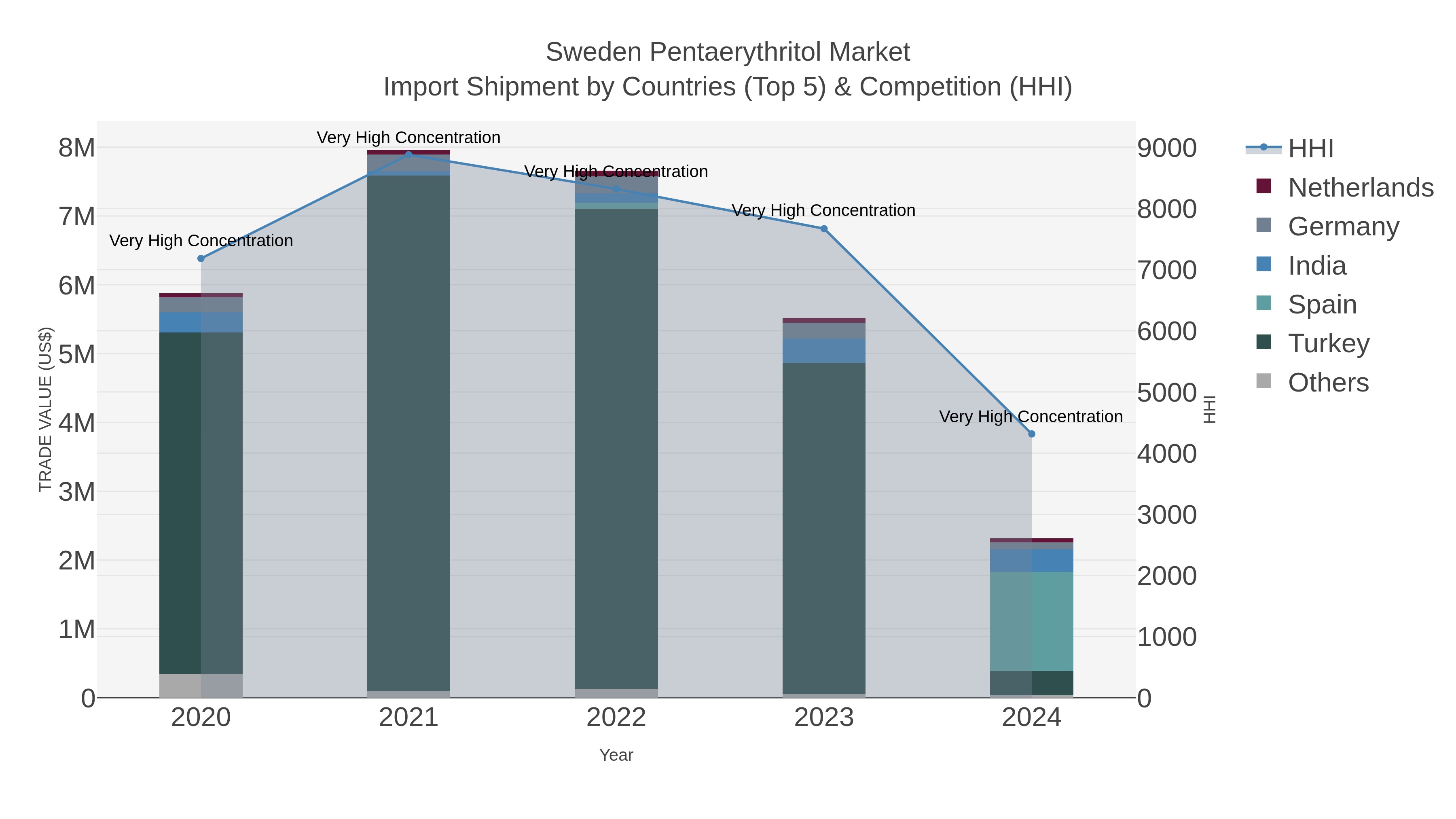 Sweden Pentaerythritol Market Import Shipment by Countries (Top 5) & Competition (HHI)