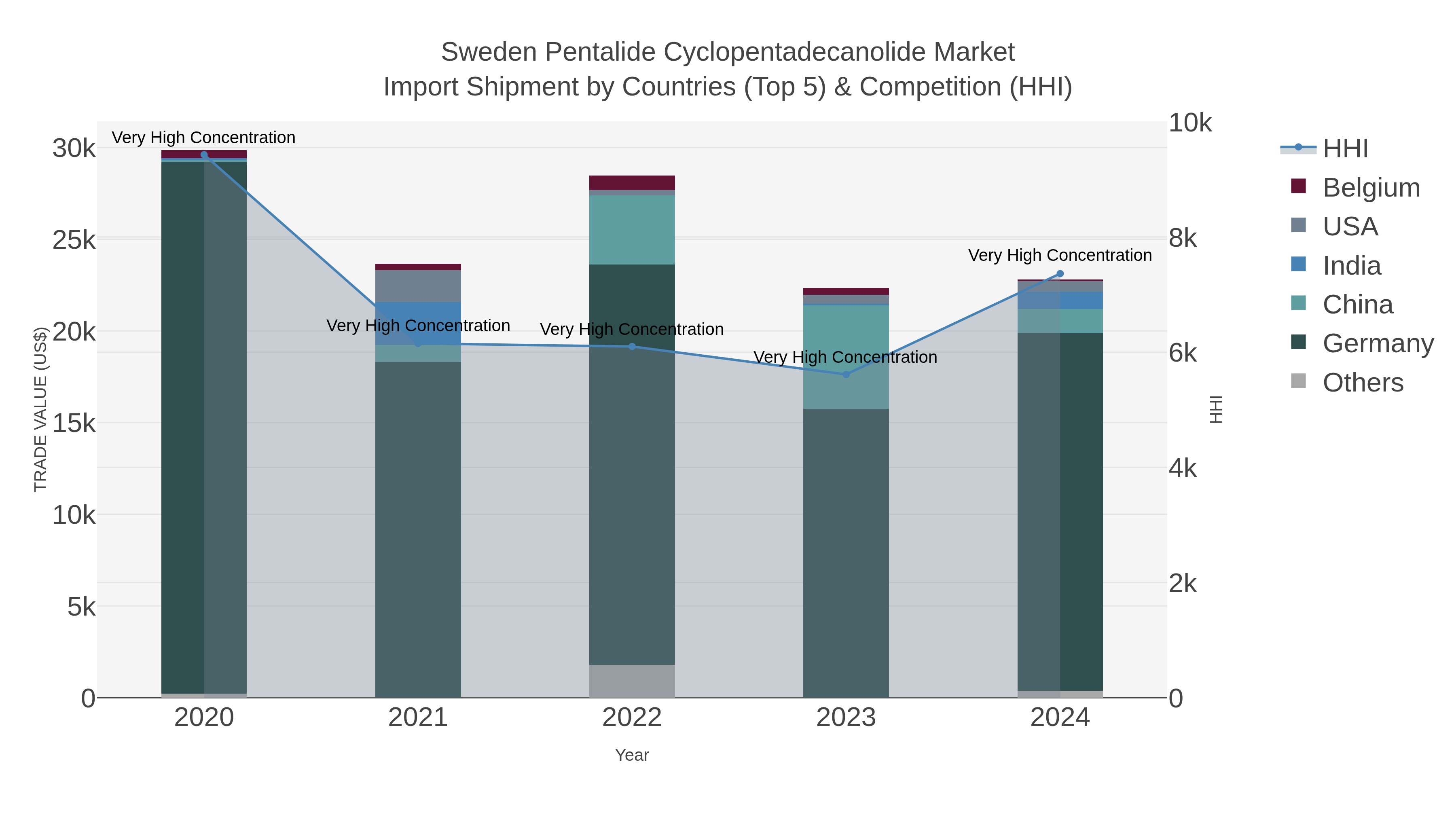Sweden Pentalide Cyclopentadecanolide Market Import Shipment by Countries (Top 5) & Competition (HHI)