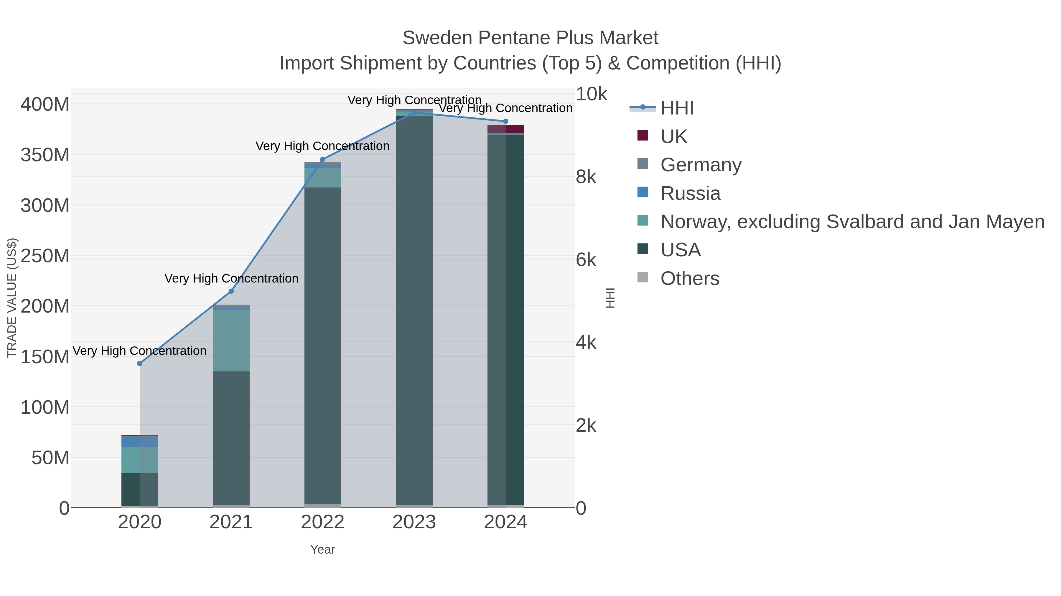 Sweden Pentane Plus Market Import Shipment by Countries (Top 5) & Competition (HHI)