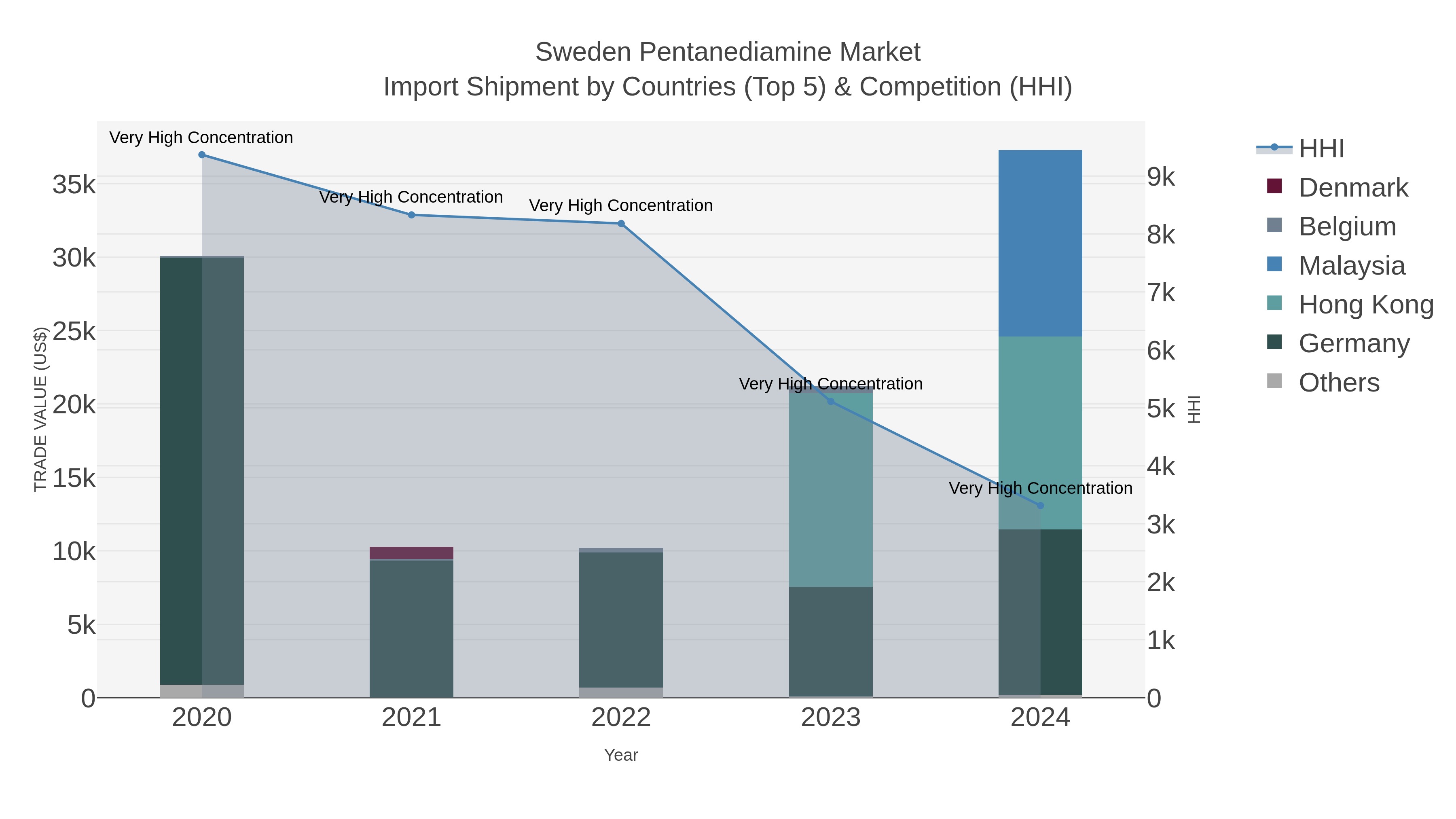 Sweden Pentanediamine Market Import Shipment by Countries (Top 5) & Competition (HHI)