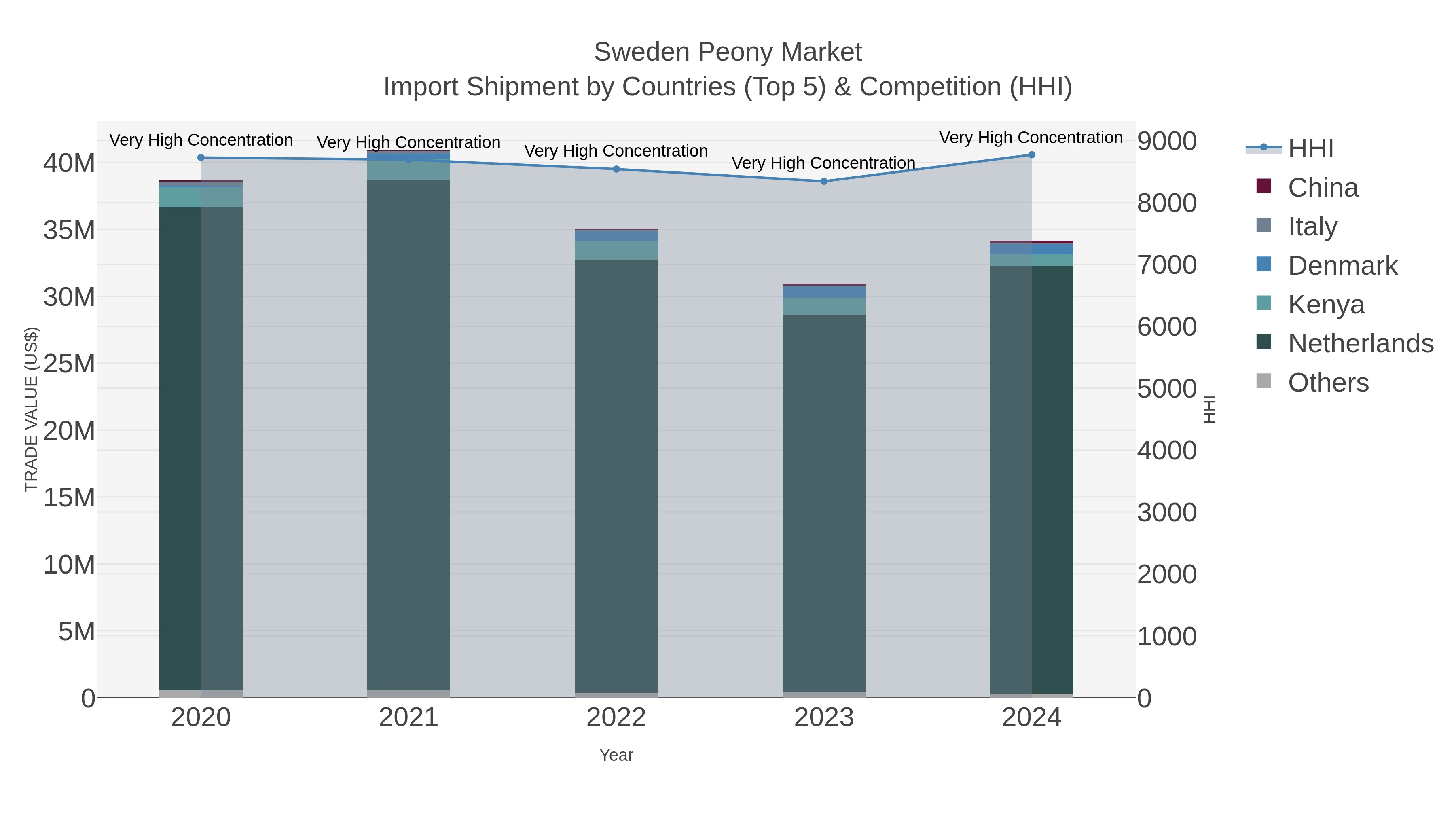 Sweden Peony Market Import Shipment by Countries (Top 5) & Competition (HHI)