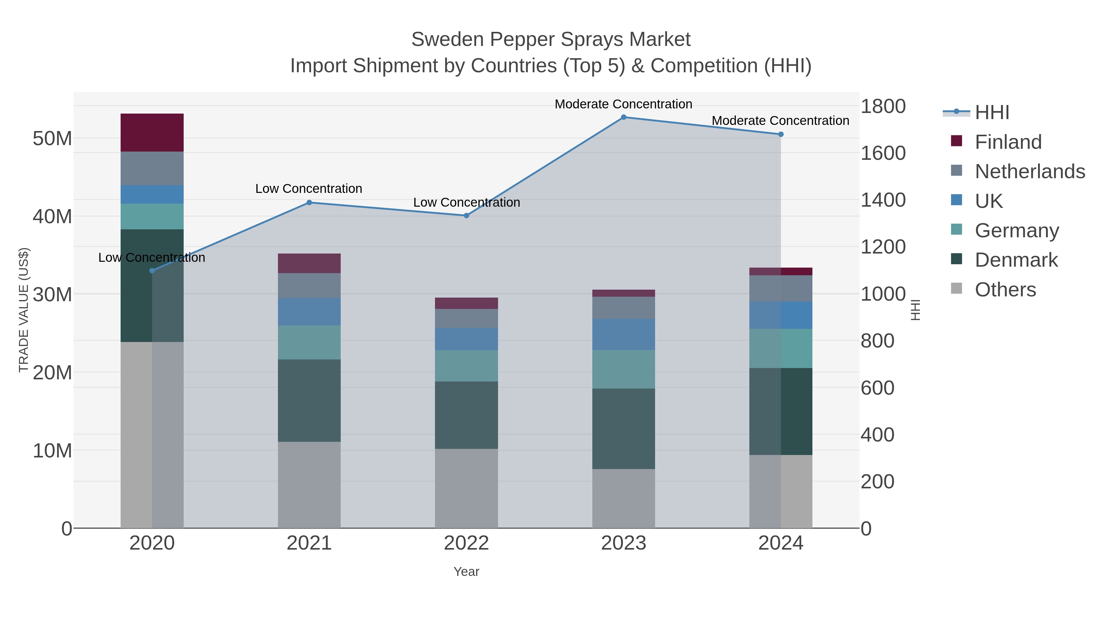 Sweden Pepper Sprays Market Import Shipment by Countries (Top 5) & Competition (HHI)