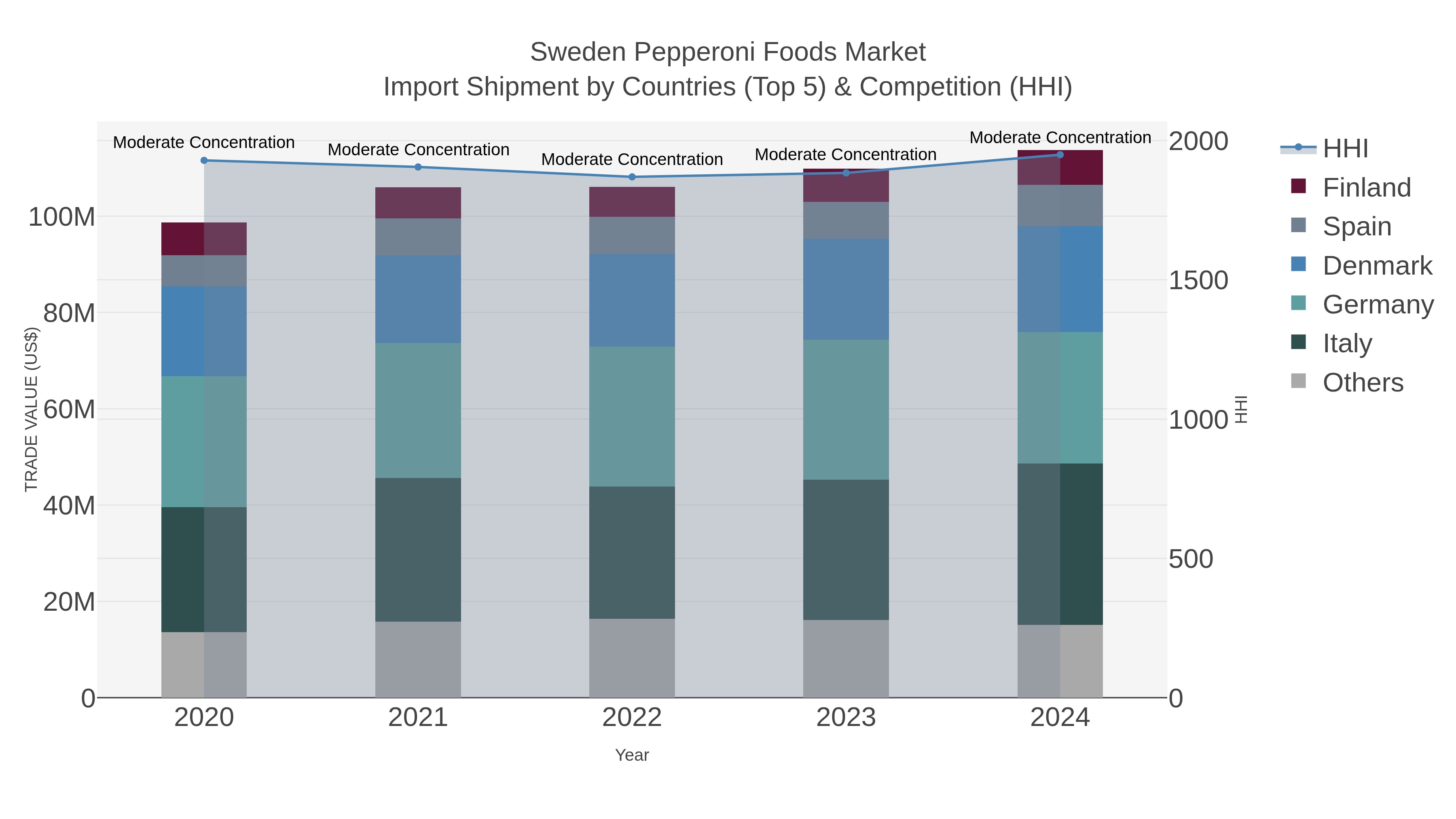 Sweden Pepperoni Foods Market Import Shipment by Countries (Top 5) & Competition (HHI)