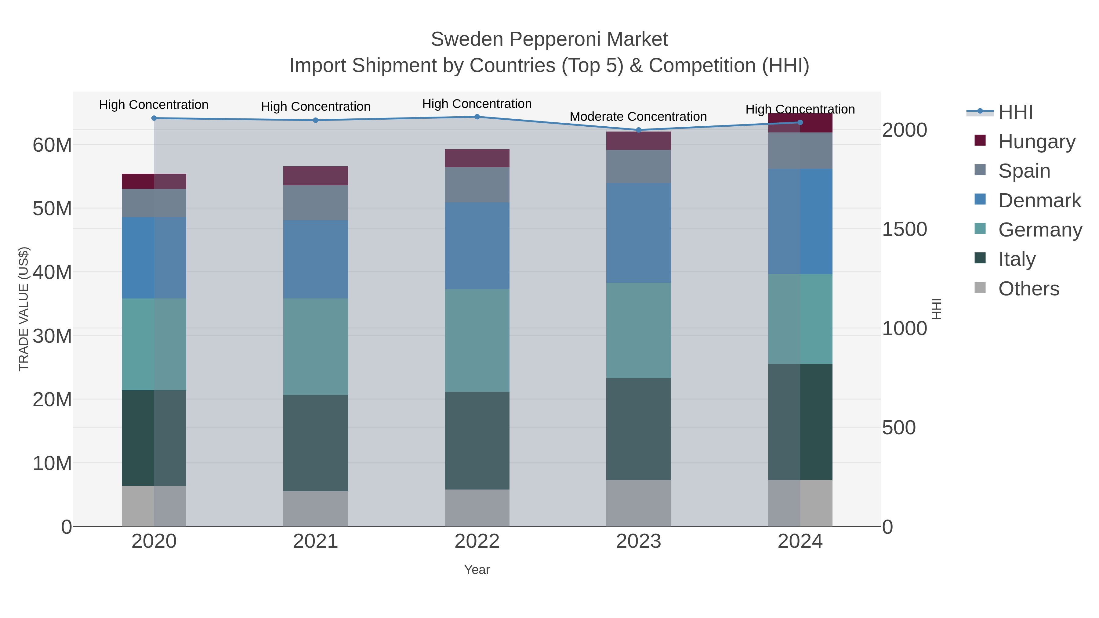 Sweden Pepperoni Market Import Shipment by Countries (Top 5) & Competition (HHI)