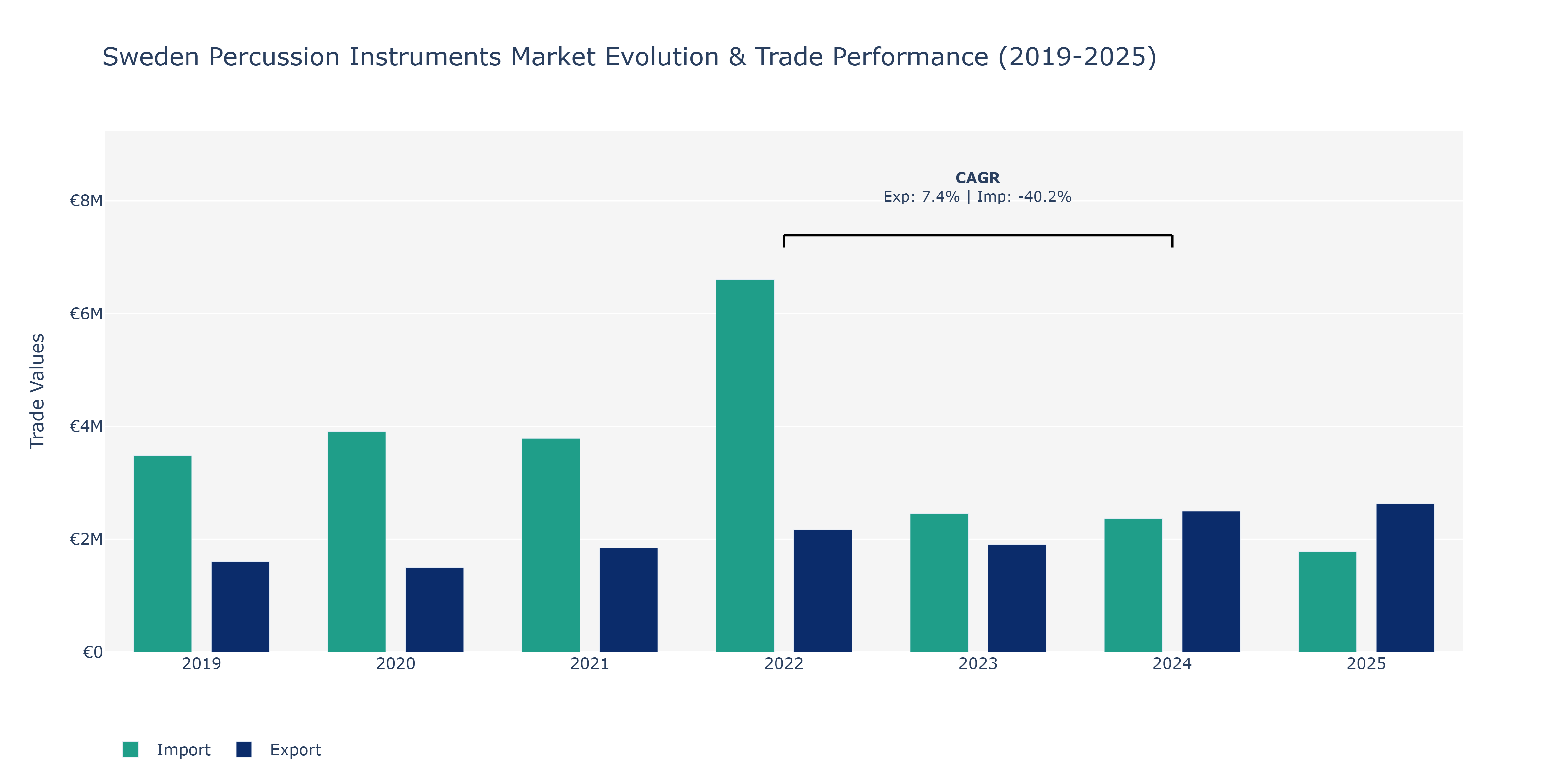 Sweden Percussion Instruments Market: Production & Trade Performance (2019-2025)
