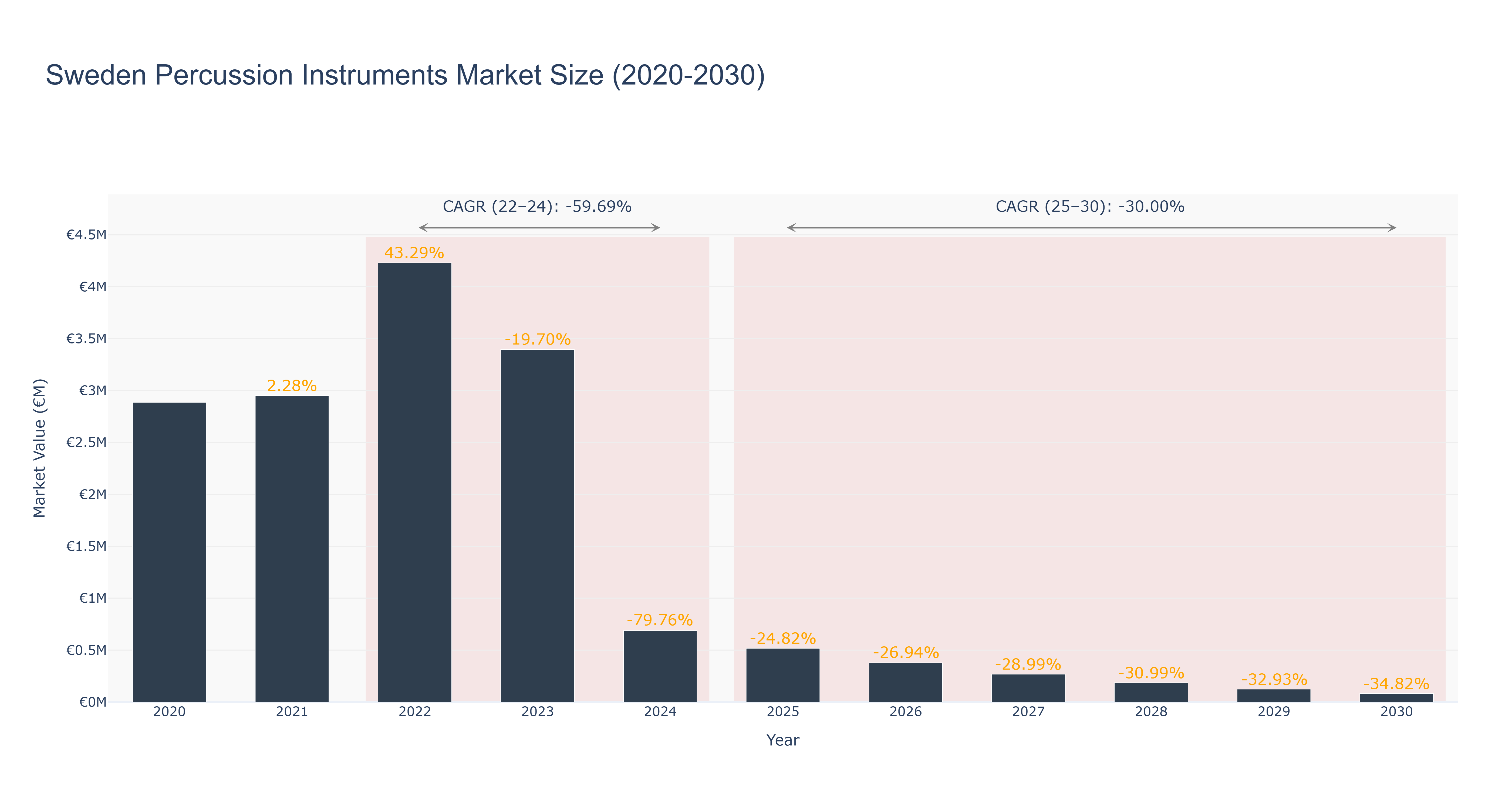 Sweden Percussion Instruments Market Size (2020-2030)
