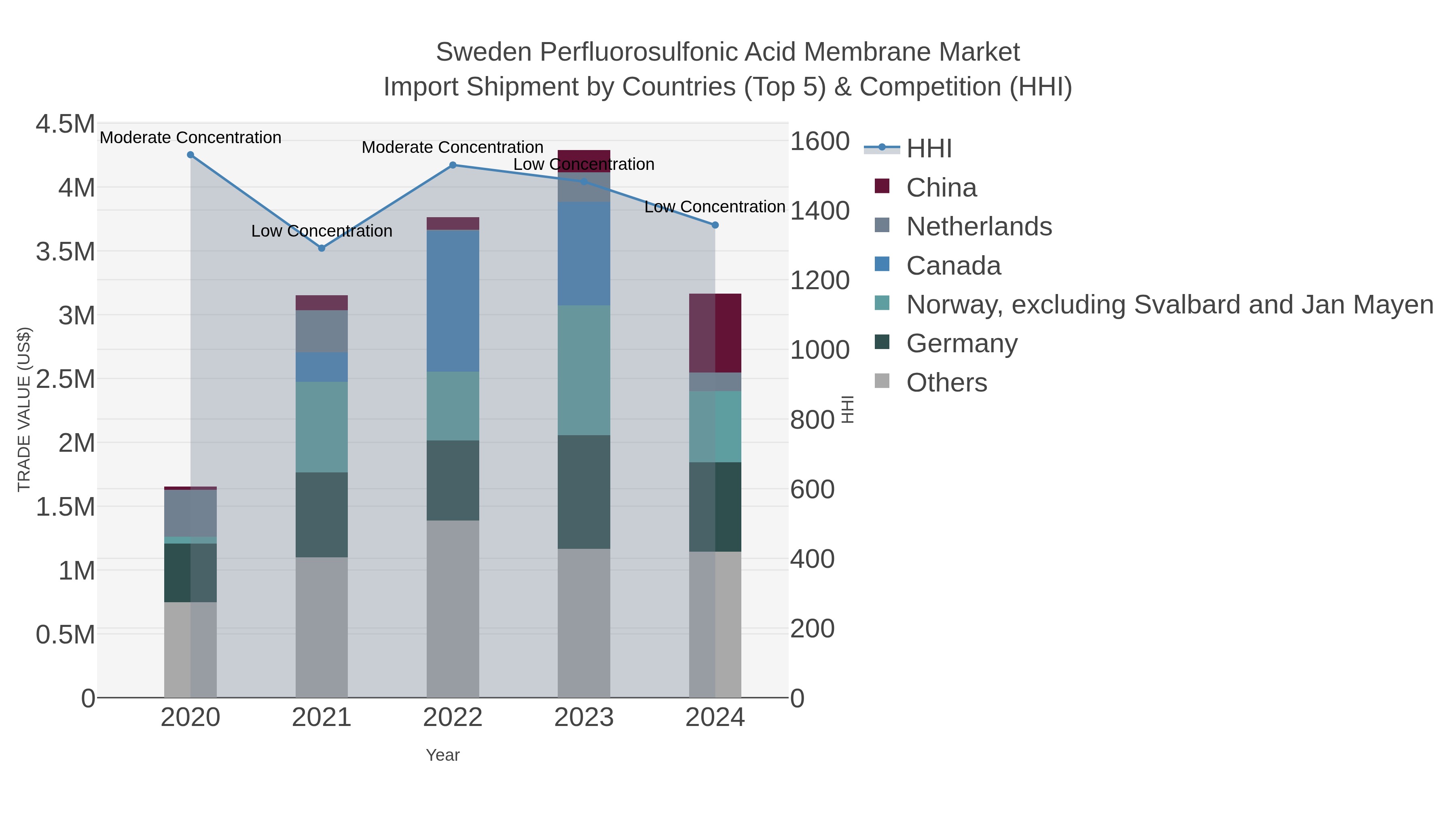 Sweden Perfluorosulfonic Acid Membrane Market Import Shipment by Countries (Top 5) & Competition (HHI)