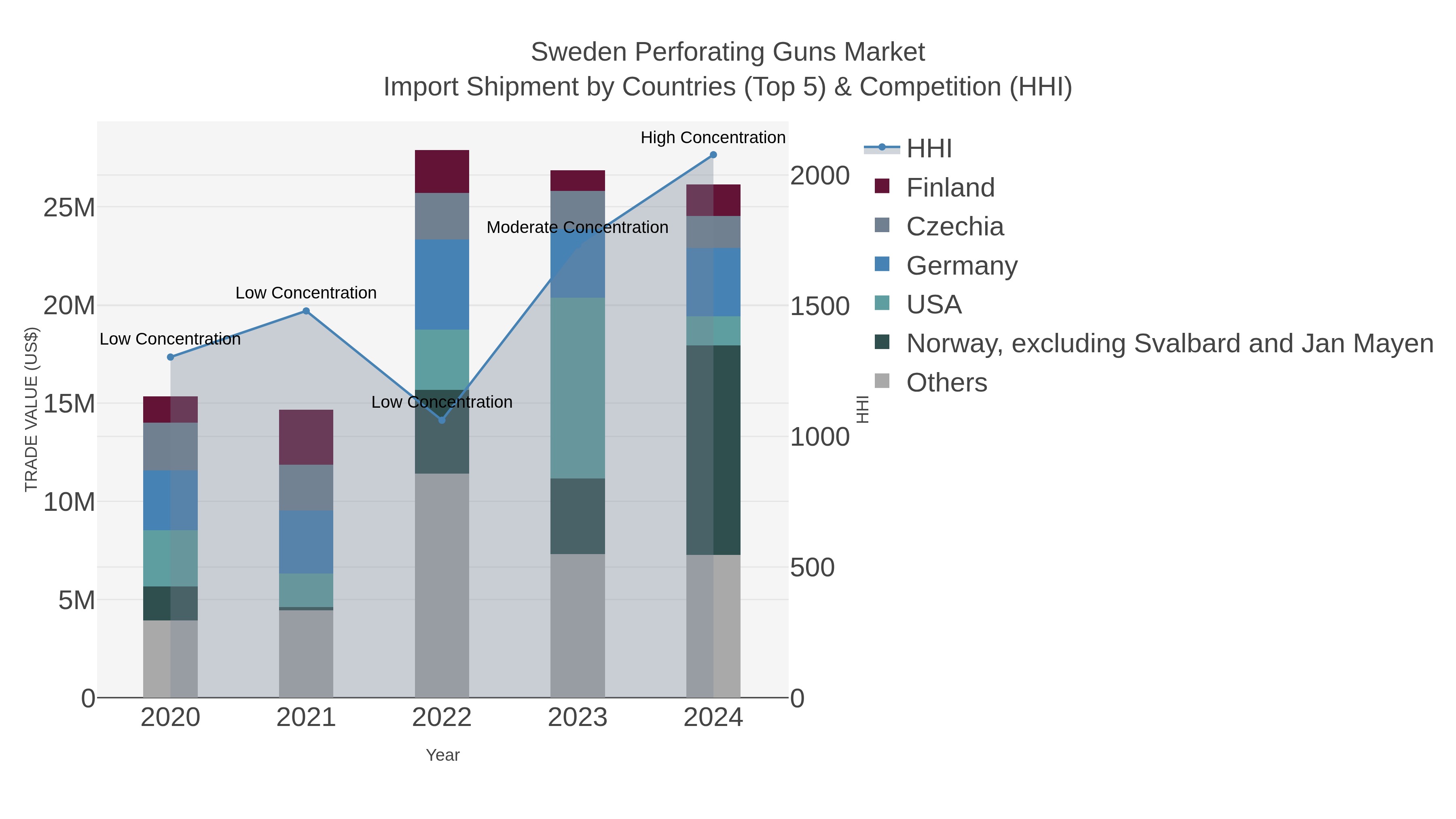 Sweden Perforating Guns Market Import Shipment by Countries (Top 5) & Competition (HHI)