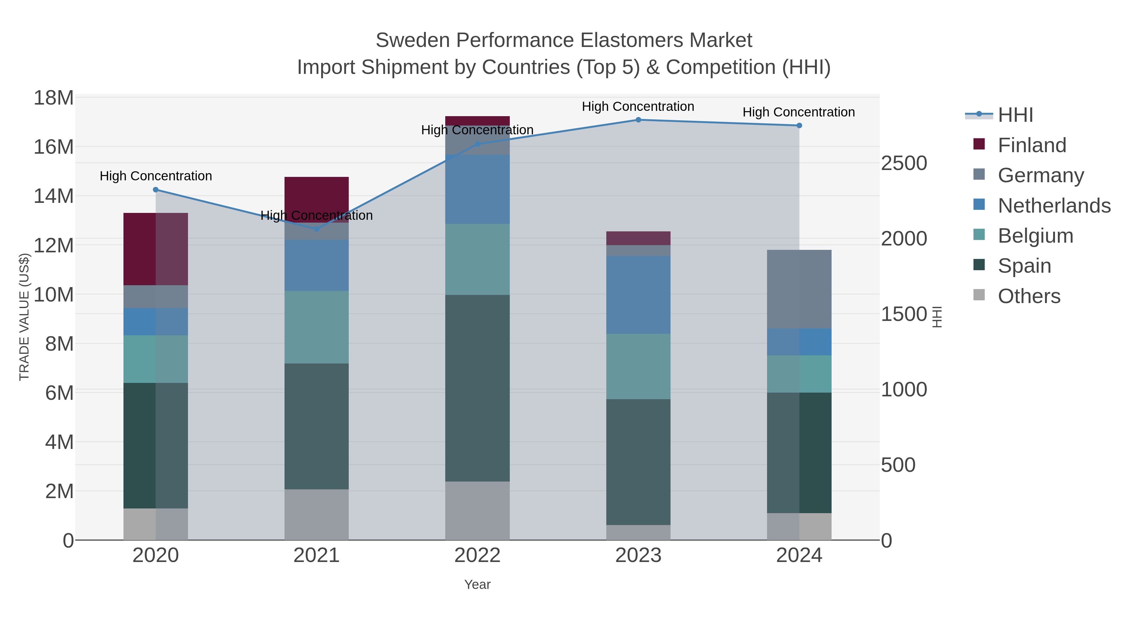 Sweden Performance Elastomers Market Import Shipment by Countries (Top 5) & Competition (HHI)