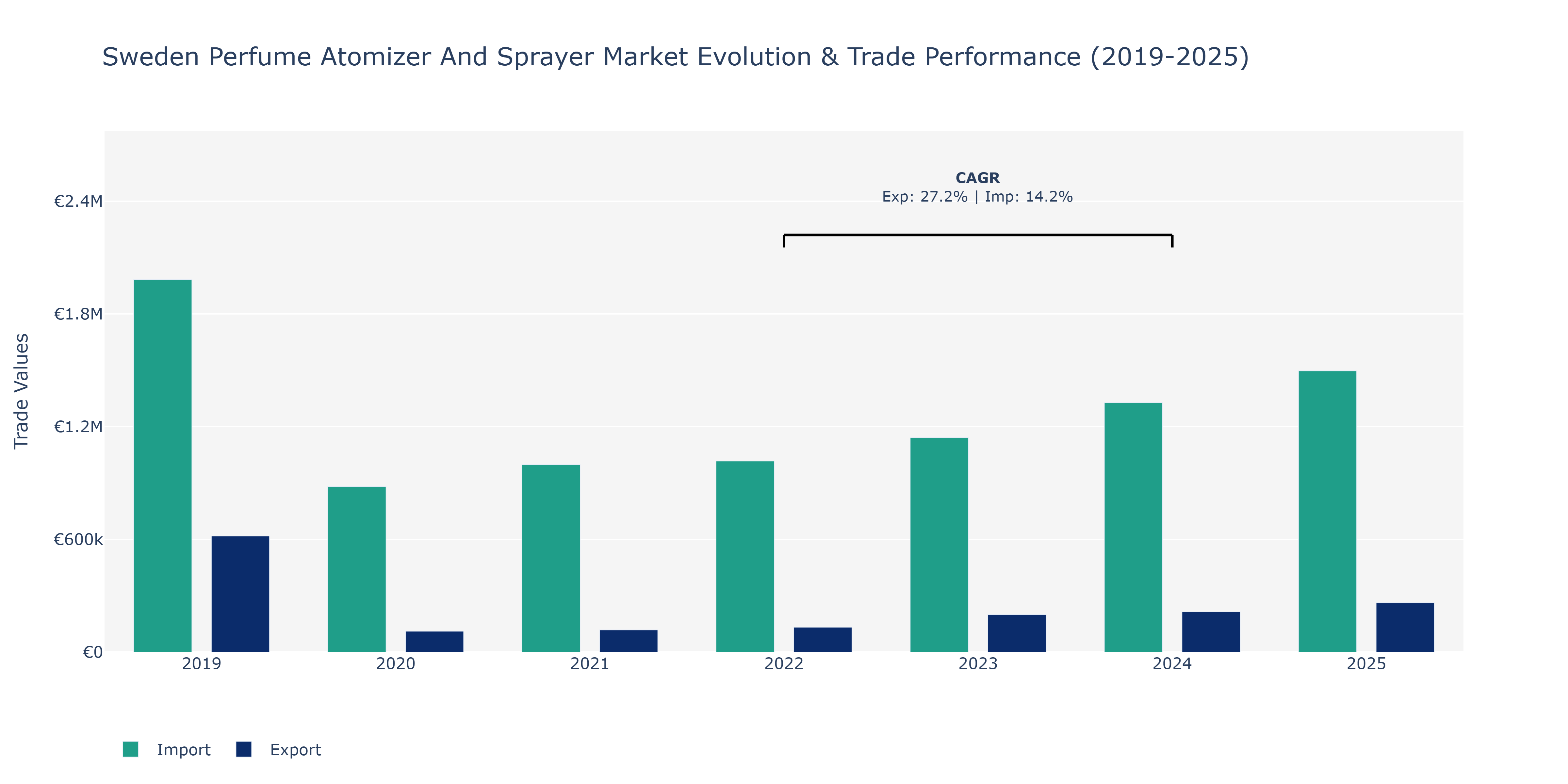 Sweden Perfume Atomizer And Sprayer Market: Production & Trade Performance (2019-2025)