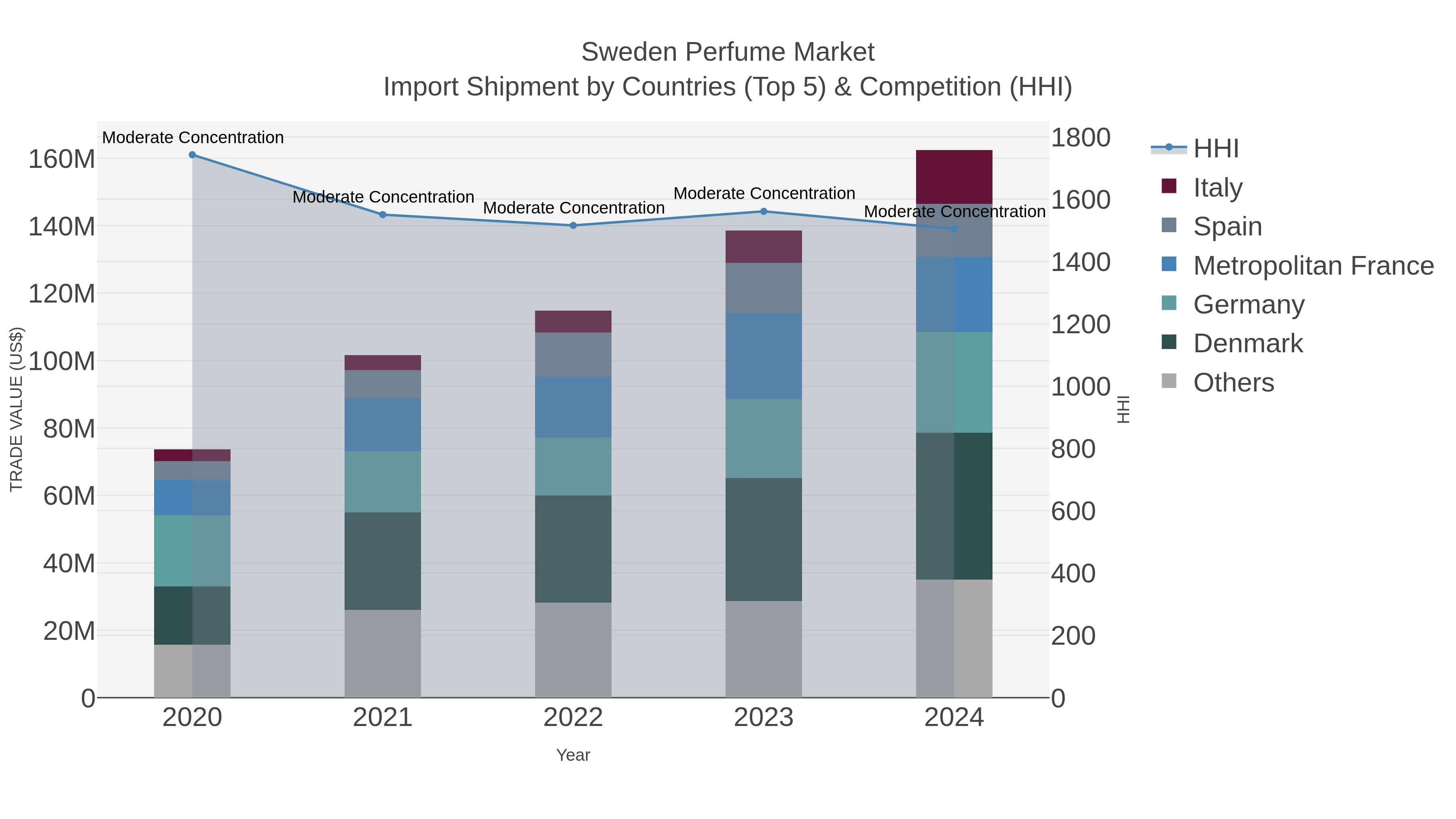 Sweden Perfume Market Import Shipment by Countries (Top 5) & Competition (HHI)