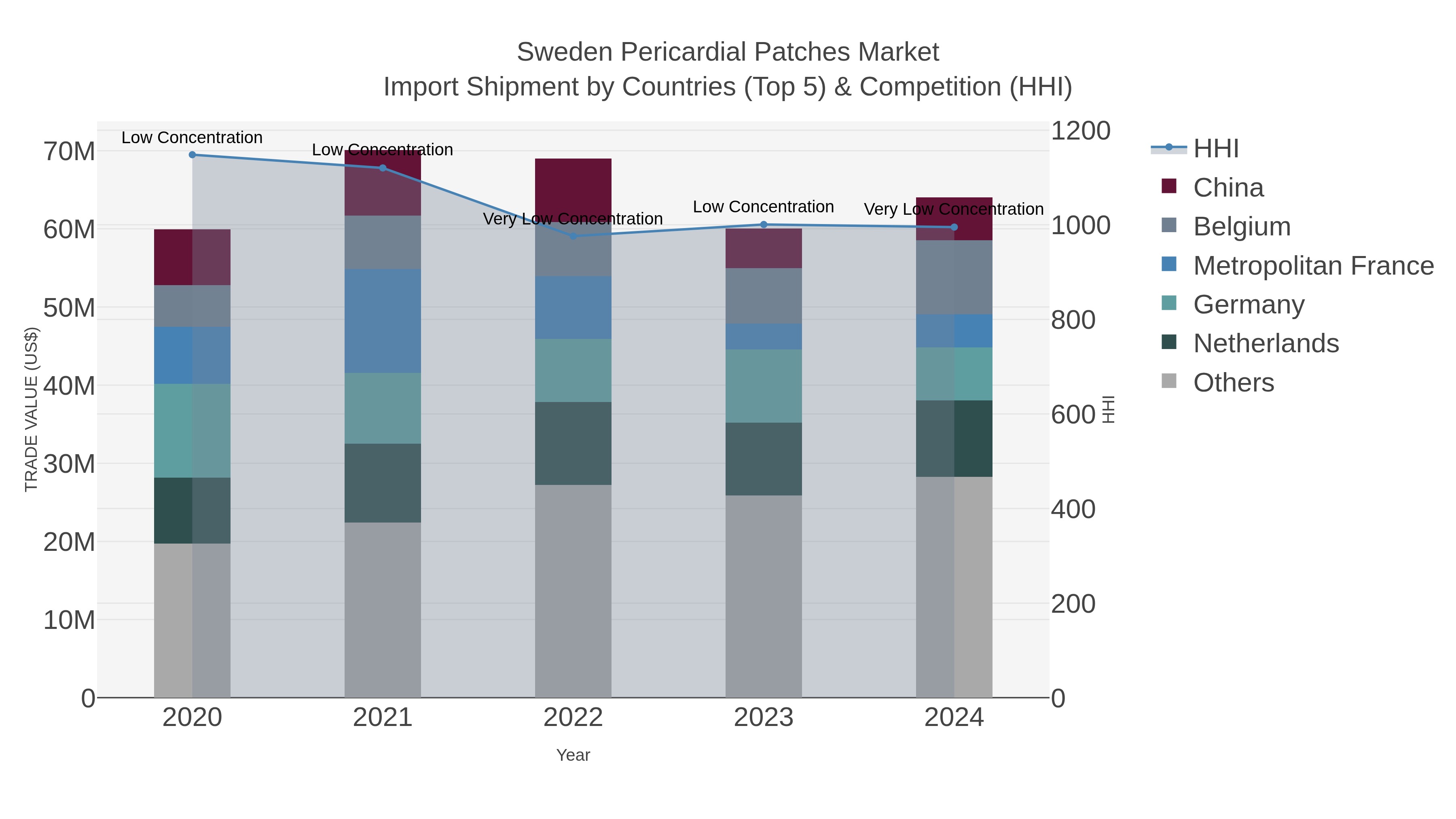 Sweden Pericardial Patches Market Import Shipment by Countries (Top 5) & Competition (HHI)